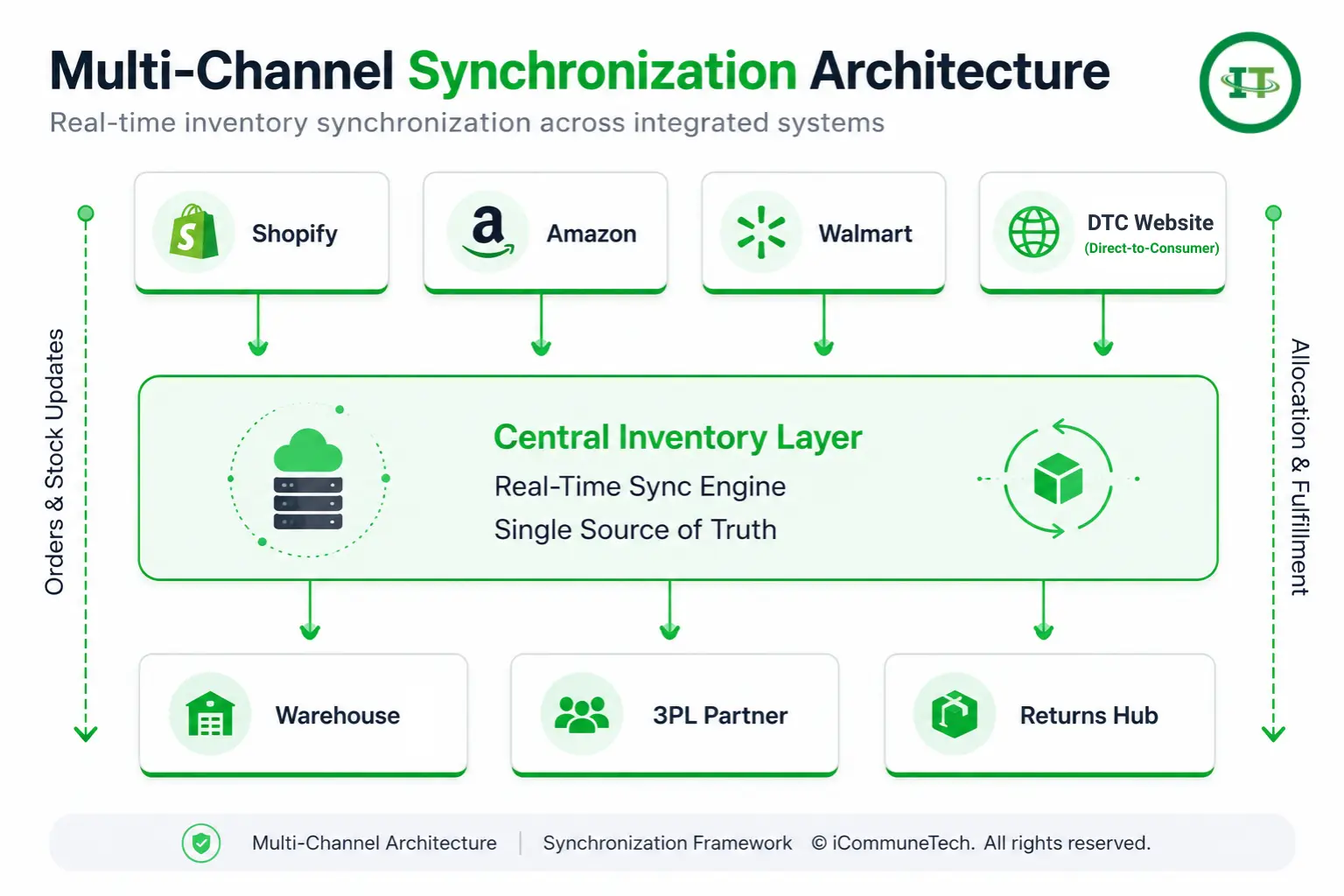 A three-tier structural flowchart showing top-tier sales channels like Shopify and Amazon flowing into a central inventory layer, which then points downward to fulfillment nodes like Warehouse A and 3PL partners.