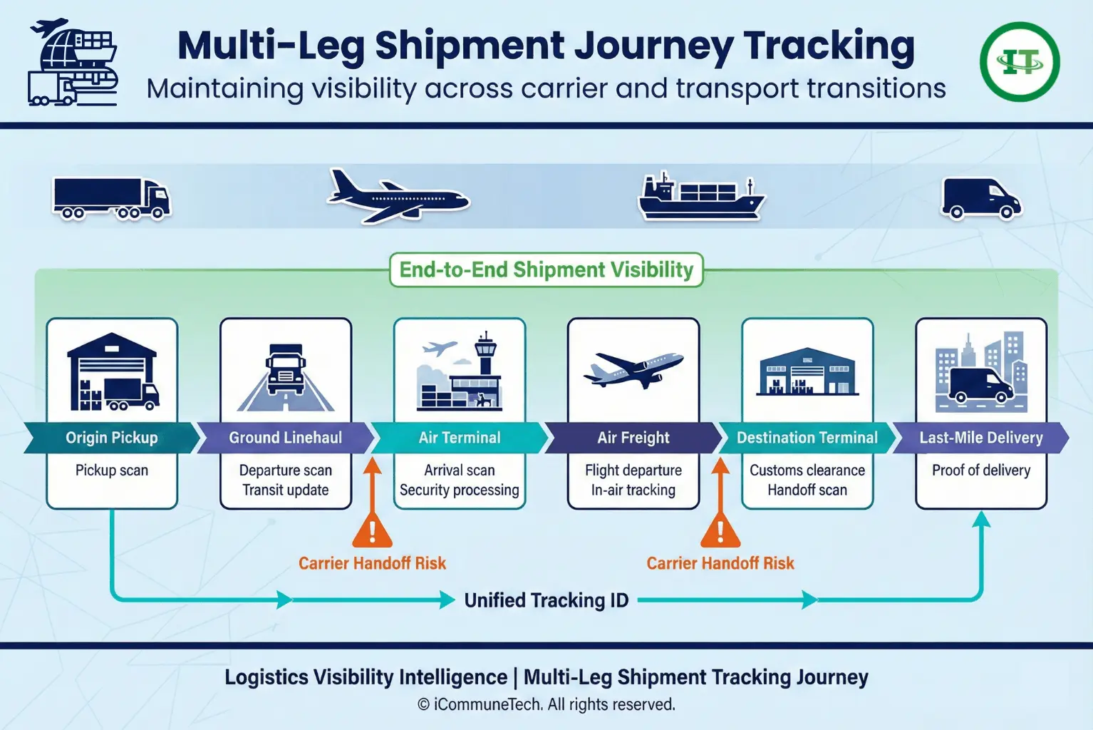 multi-leg shipment tracking timeline showing carrier handoffs and unified visibility