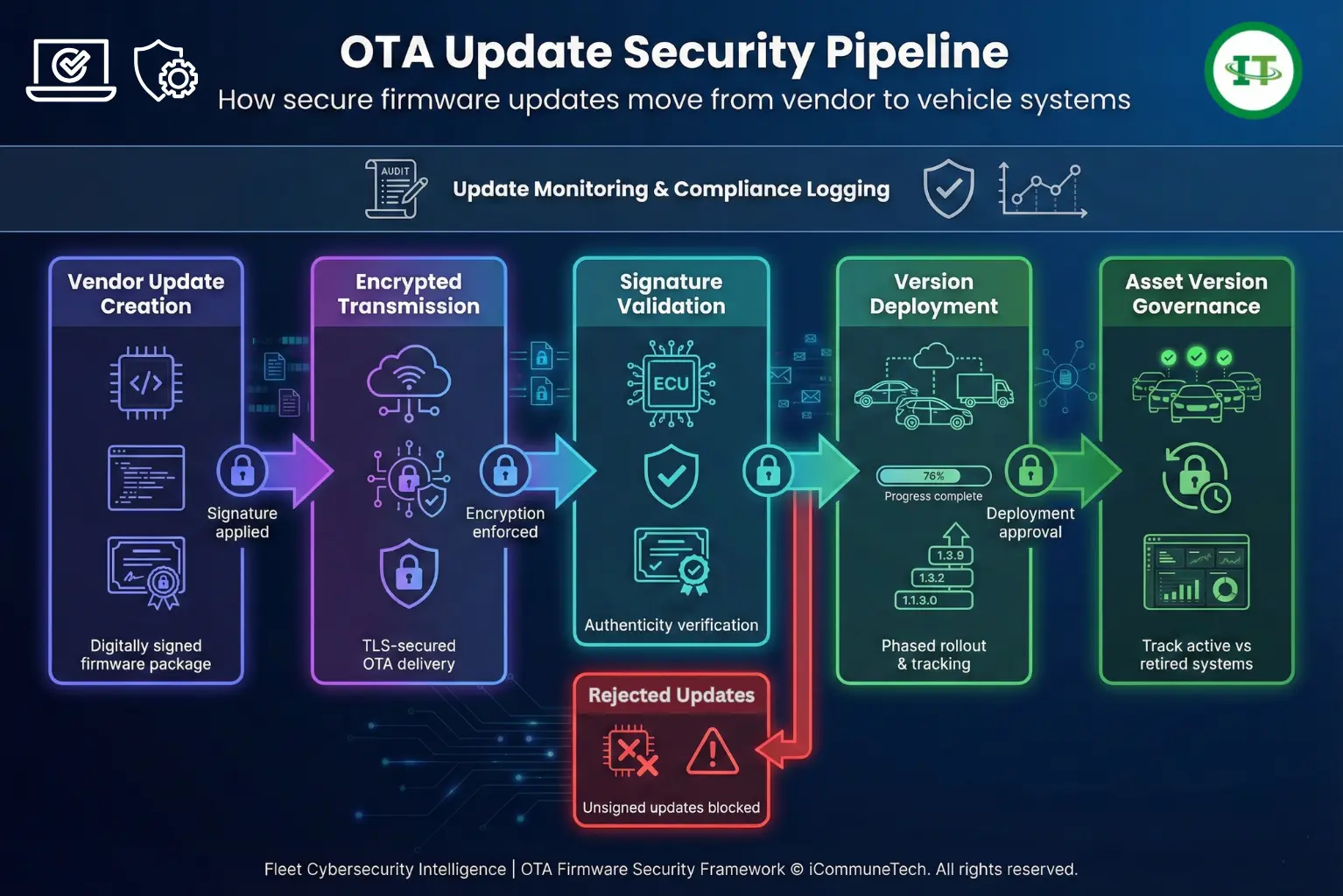 OTA update security pipeline showing firmware signing verification and deployment