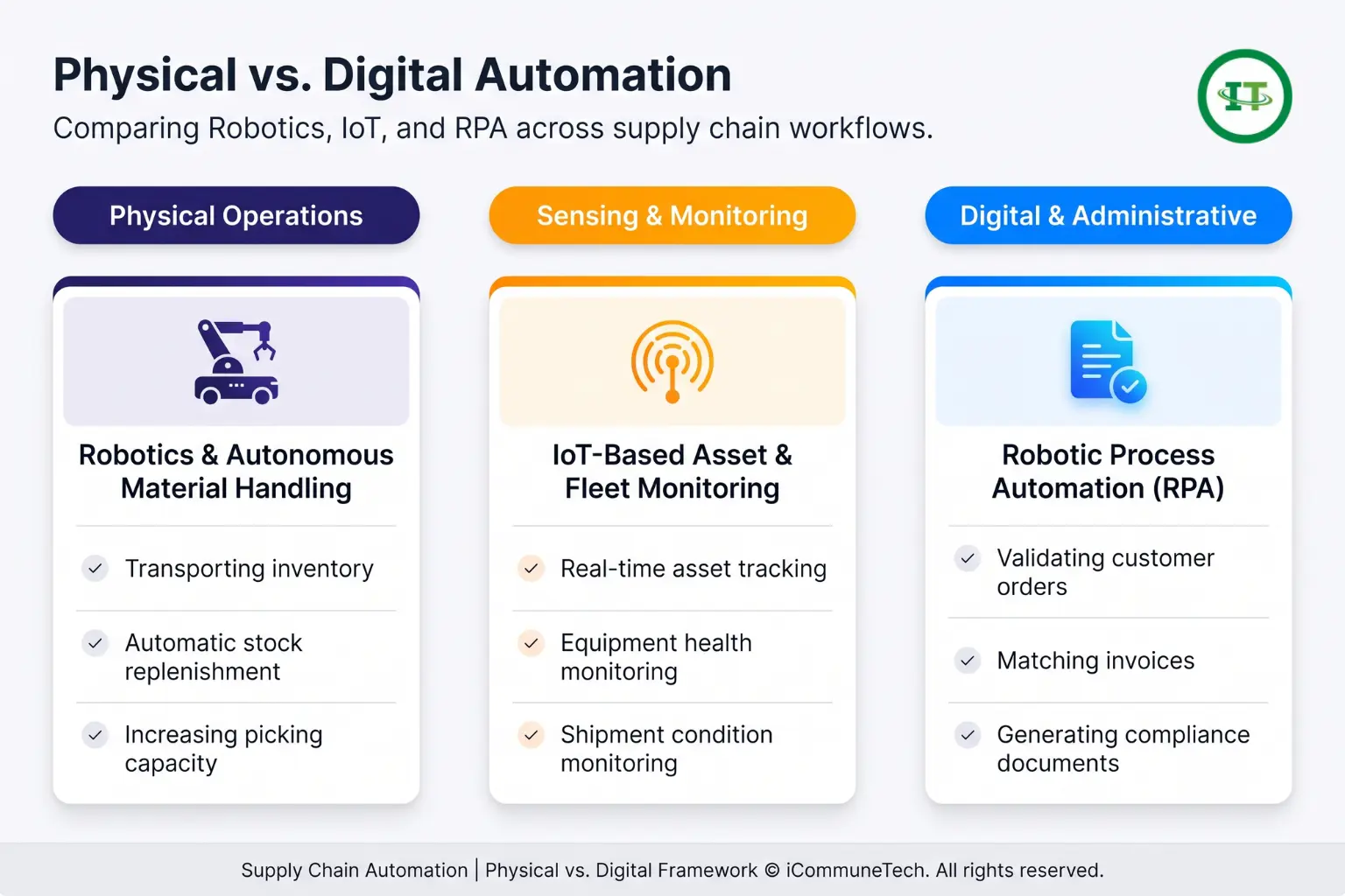 A modern SaaS infographic comparing physical, sensing, and digital supply chain automation via Robotics, IoT, and RPA.