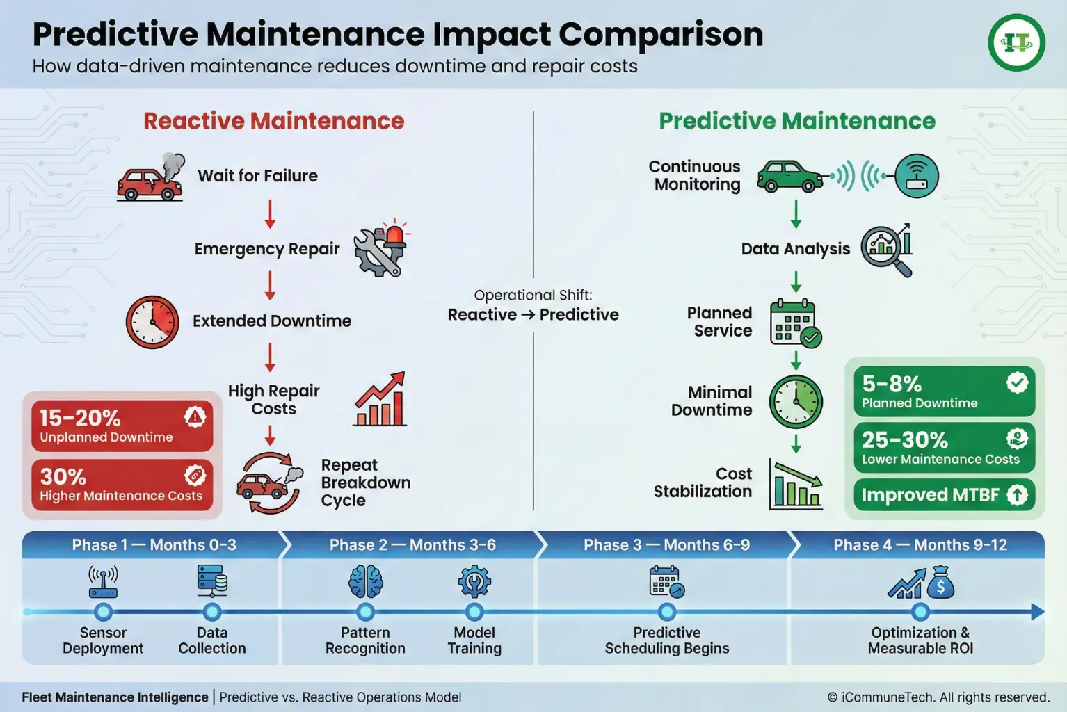 predictive maintenance vs reactive maintenance comparison showing downtime and cost impact