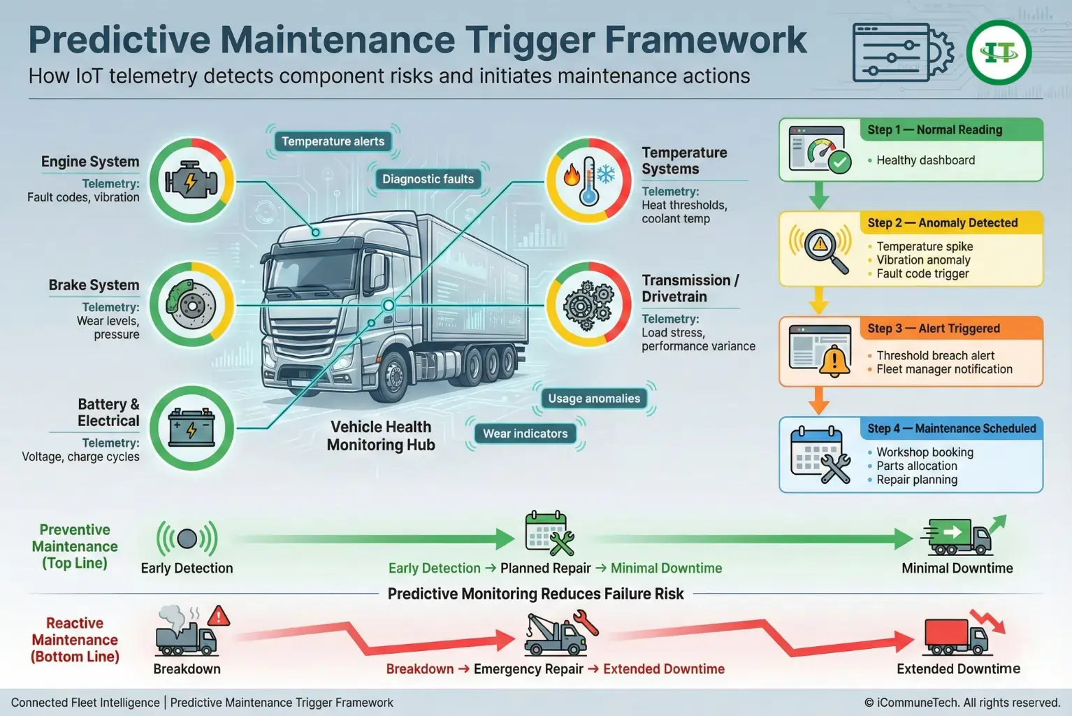 predictive maintenance framework showing vehicle sensors triggering maintenance alerts