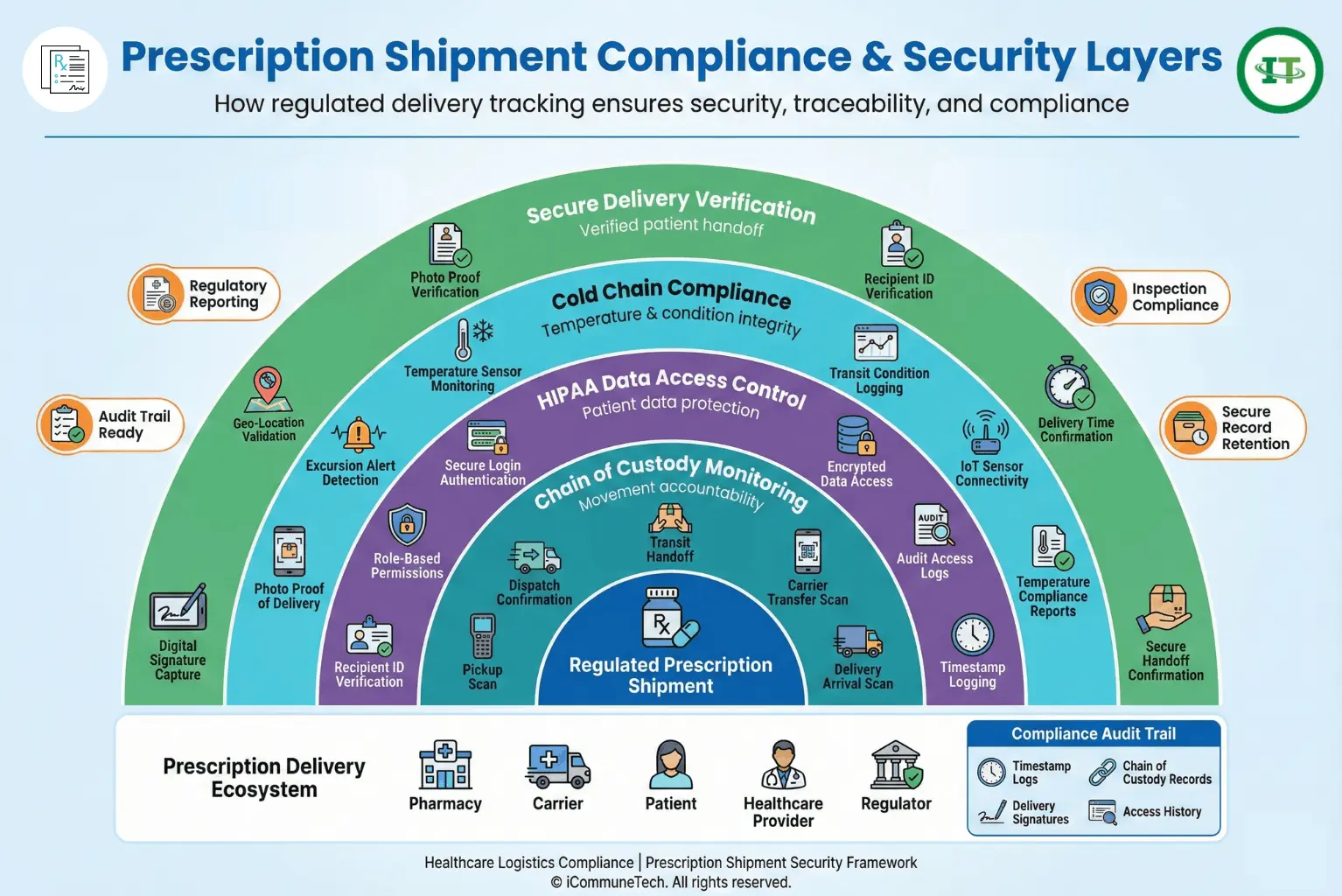 prescription shipment compliance layers showing custody tracking HIPAA access and cold chain monitoring