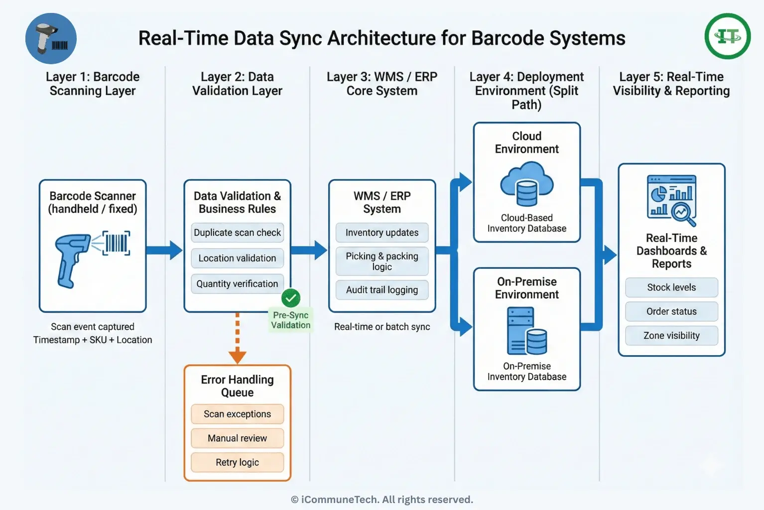 real-time barcode data sync architecture showing scanner integration with WMS, ERP, and dashboards