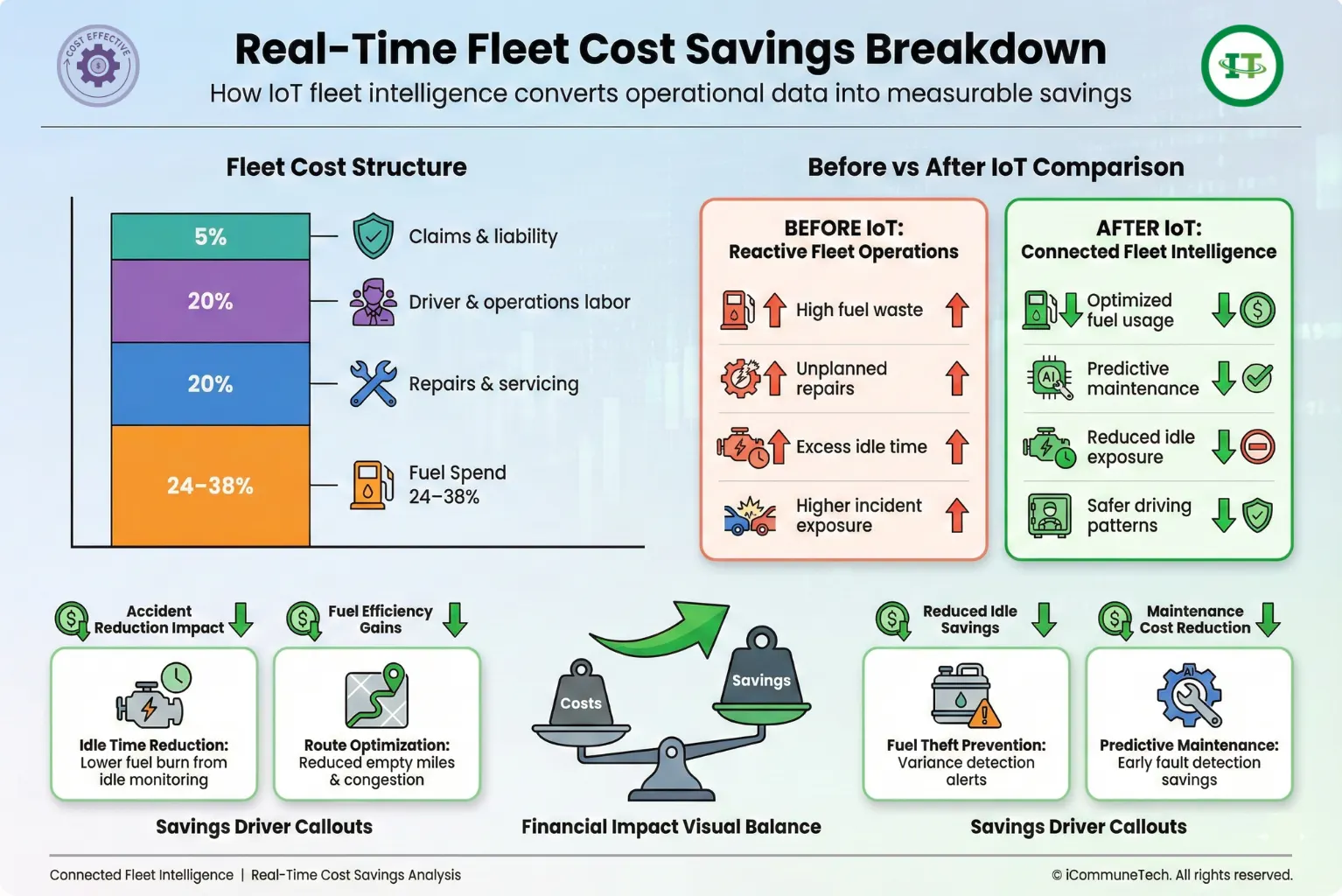 fleet IoT cost savings breakdown showing fuel maintenance labor and insurance reduction