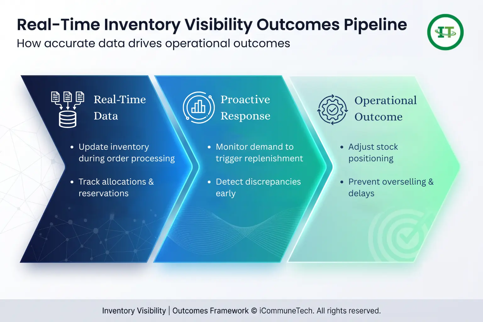 A three-stage horizontal cause-and-effect infographic showing how real-time inventory data leads to proactive operational responses and positive outcomes like preventing overselling.