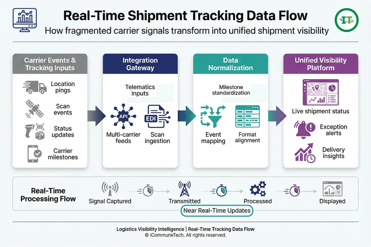 real-time shipment tracking data flow from carrier inputs to unified logistics dashboard