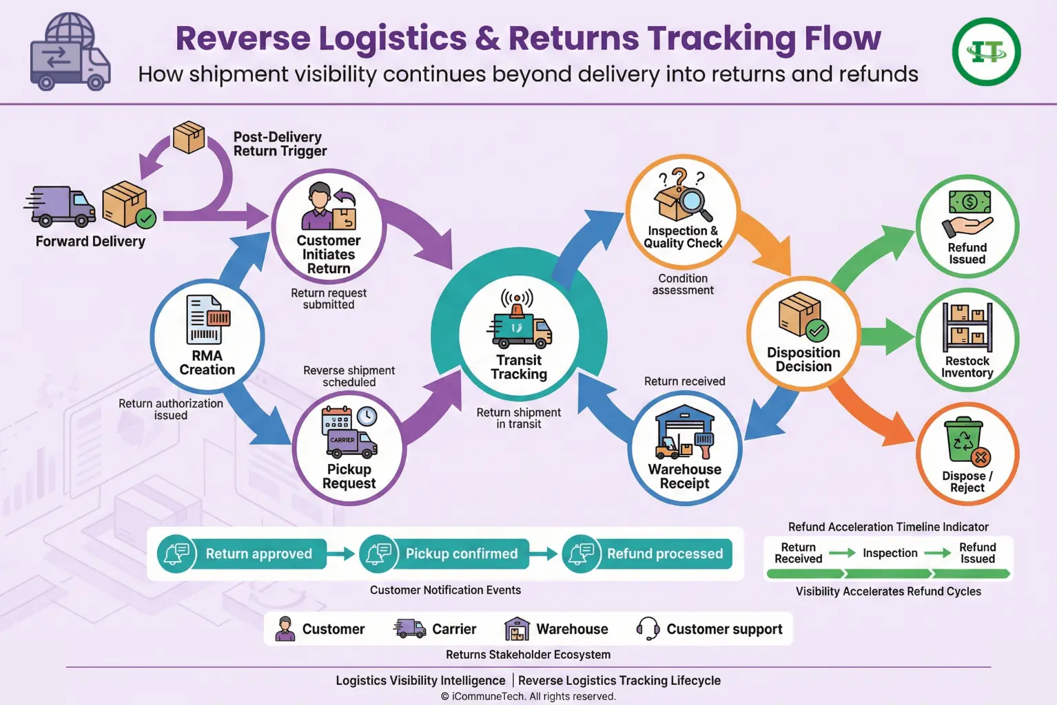 reverse logistics flow diagram showing returns tracking inspection and refund lifecycle