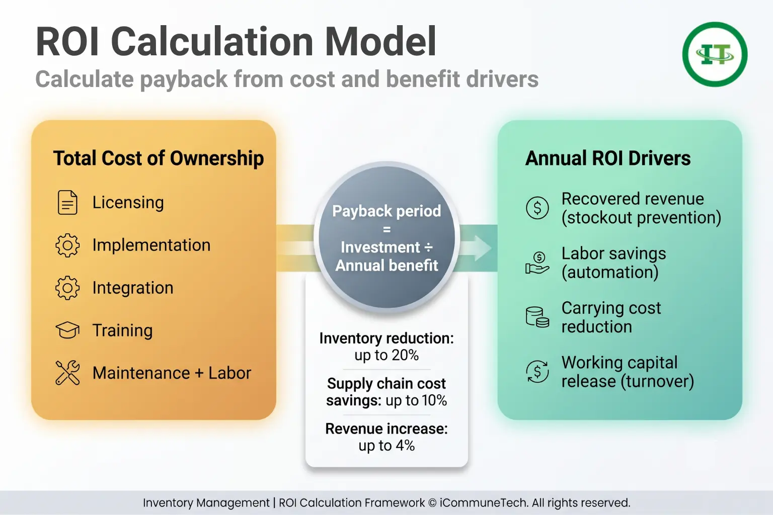 A two-column ROI calculation model comparing Total Cost of Ownership against Annual ROI Drivers, connected by a central payback period formula and industry benchmarks.