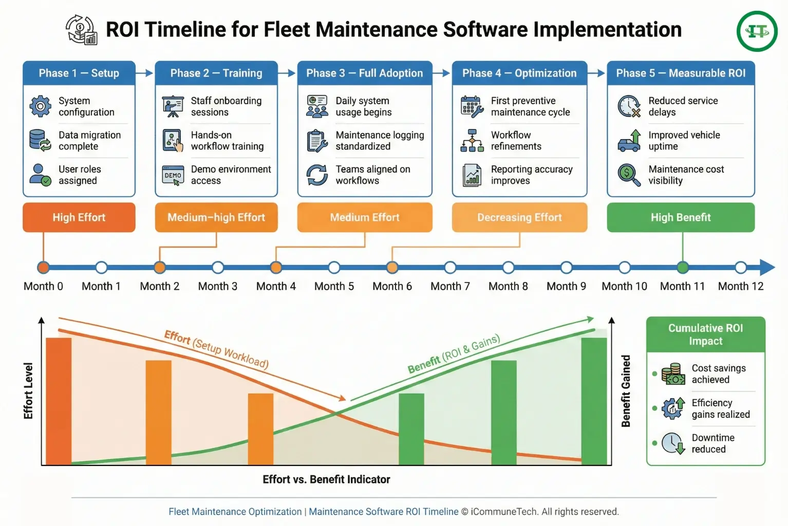 fleet maintenance software implementation ROI timeline from setup to measurable returns
