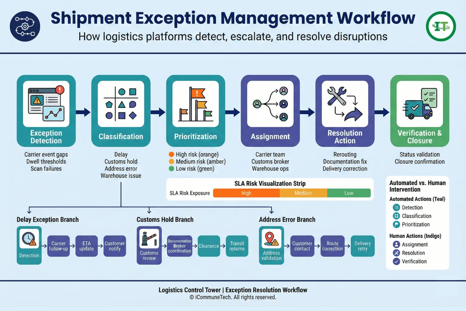 shipment exception management workflow showing detection escalation and resolution process