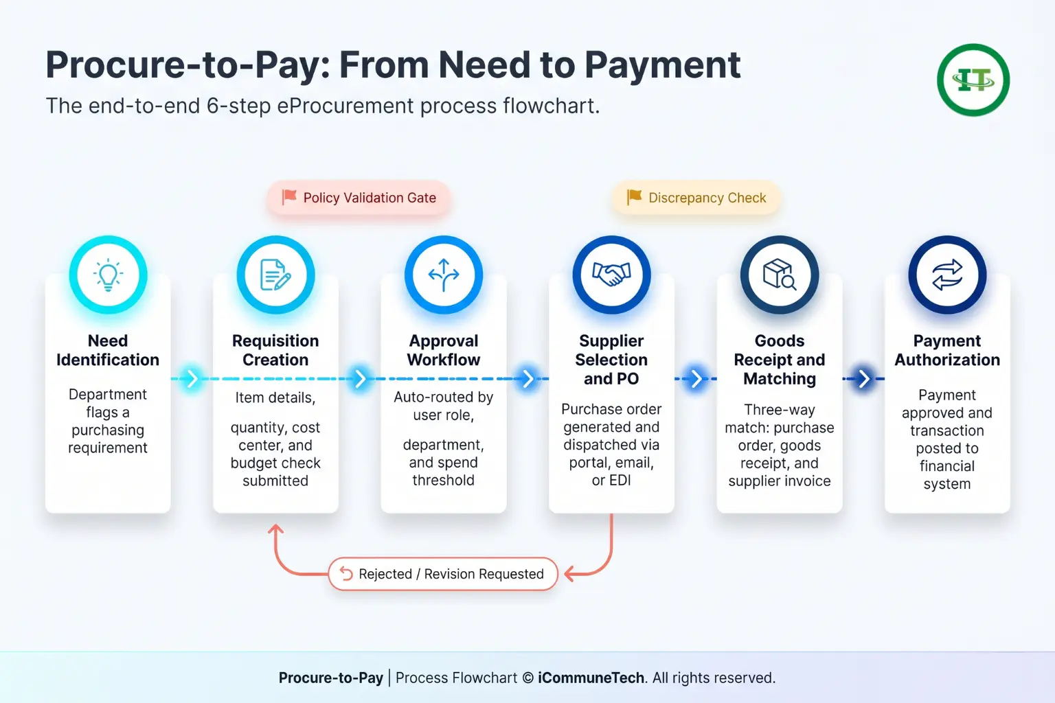 A modern SaaS flowchart illustrating the 6-step Procure-to-Pay process from need identification to payment authorization.