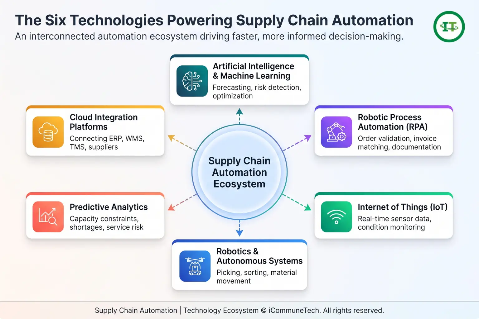 A modern SaaS infographic displaying a hub-and-spoke ecosystem of six supply chain automation technologies like AI, IoT, and Cloud.