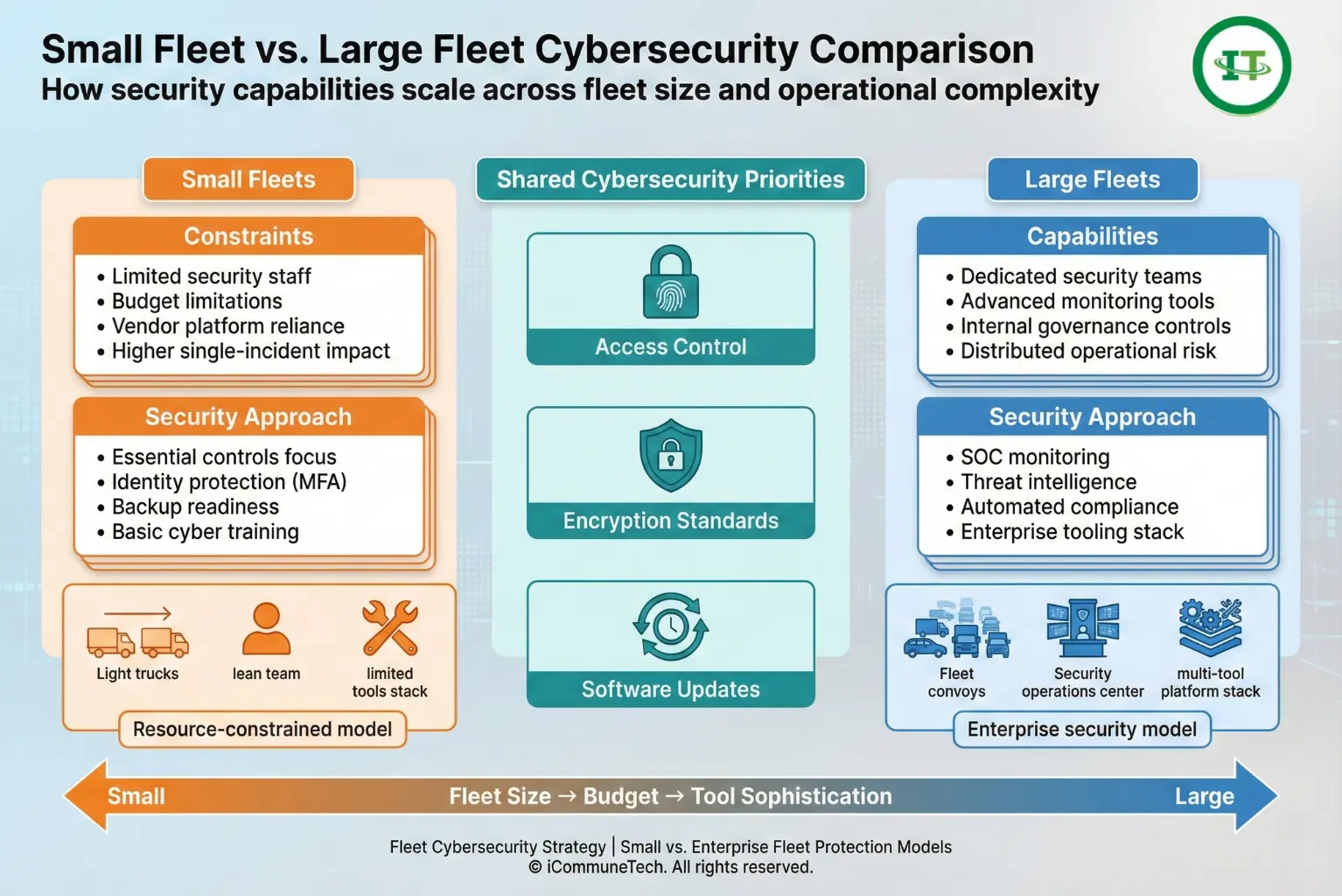 small fleet vs large fleet cybersecurity comparison showing resources and controls