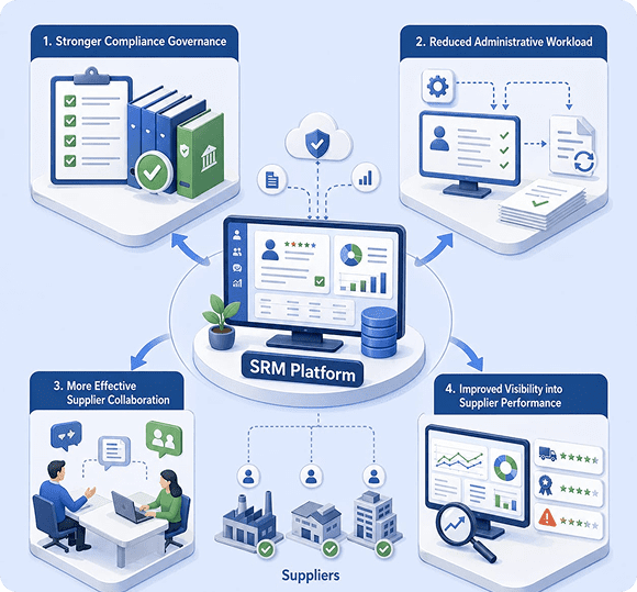 Graphic illustrating the key benefits of implementing SRM software solutions.