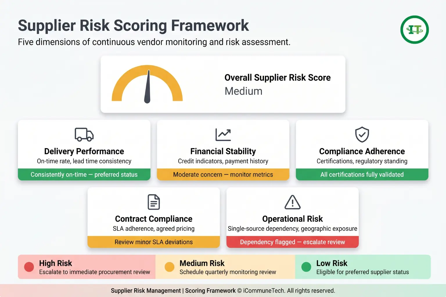 A modern SaaS dashboard grid evaluating supplier risk with integrated color-coded status strips cleanly inside five metric cards.