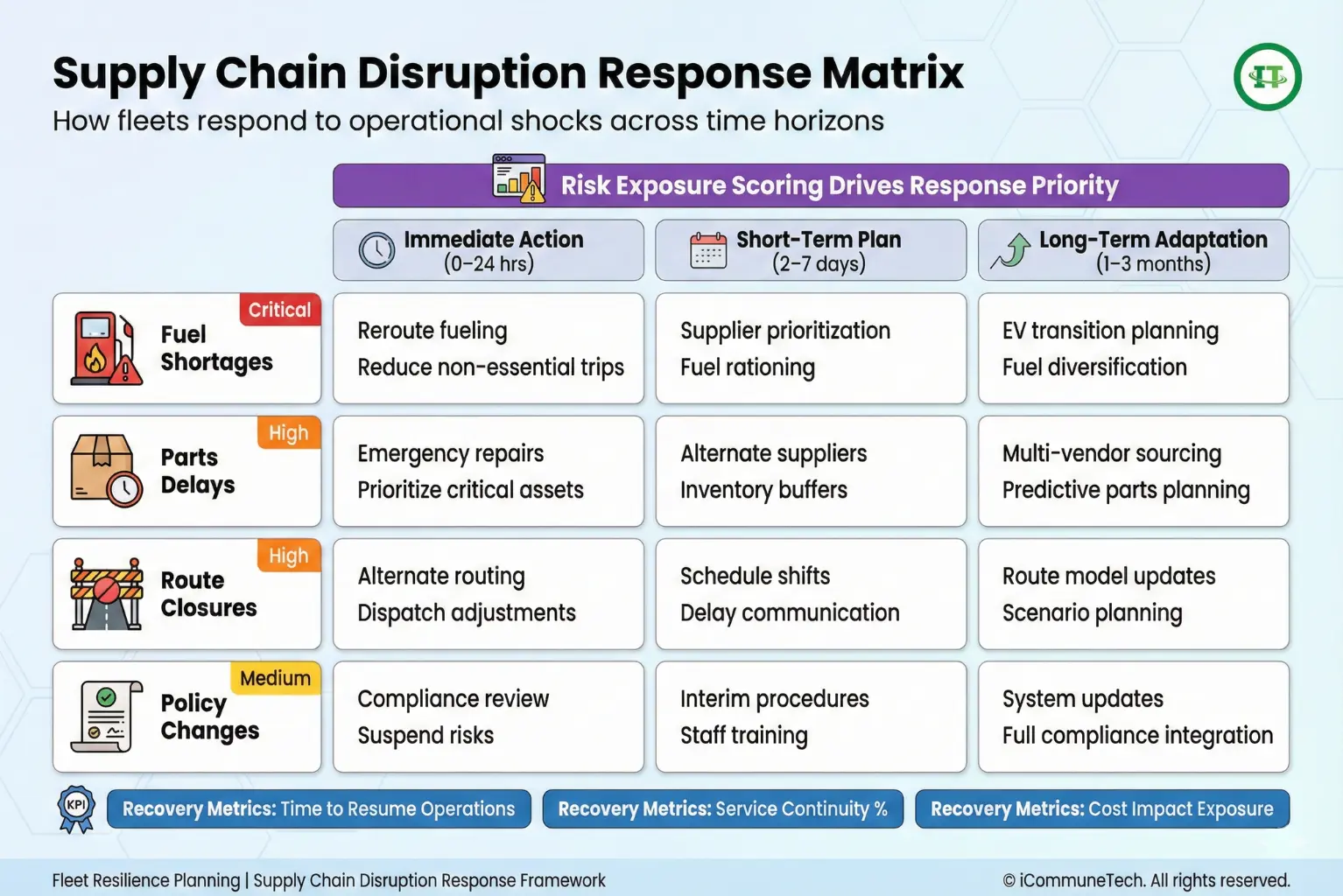 supply chain disruption response matrix showing fleet contingency actions