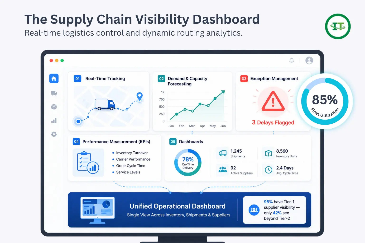  A modern SaaS dashboard infographic displaying TMS fleet management modules like routing, telematics, maintenance, and KPIs.