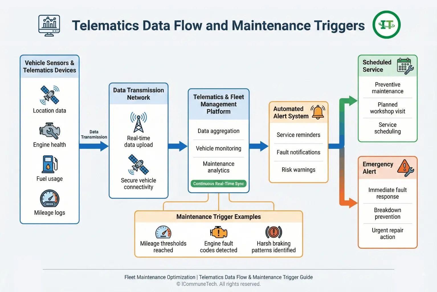telematics fleet data flow diagram showing vehicle sensor data triggering maintenance alerts
