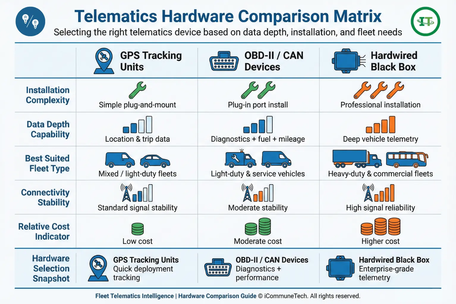 telematics hardware comparison matrix showing GPS, OBD-II, and black box devices