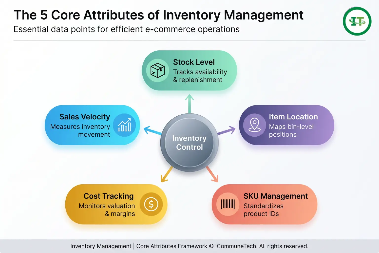 Radial infographic displaying the five core attributes of inventory management: stock level, item location, SKU management, cost tracking, and sales velocity connected to a central inventory control hub.