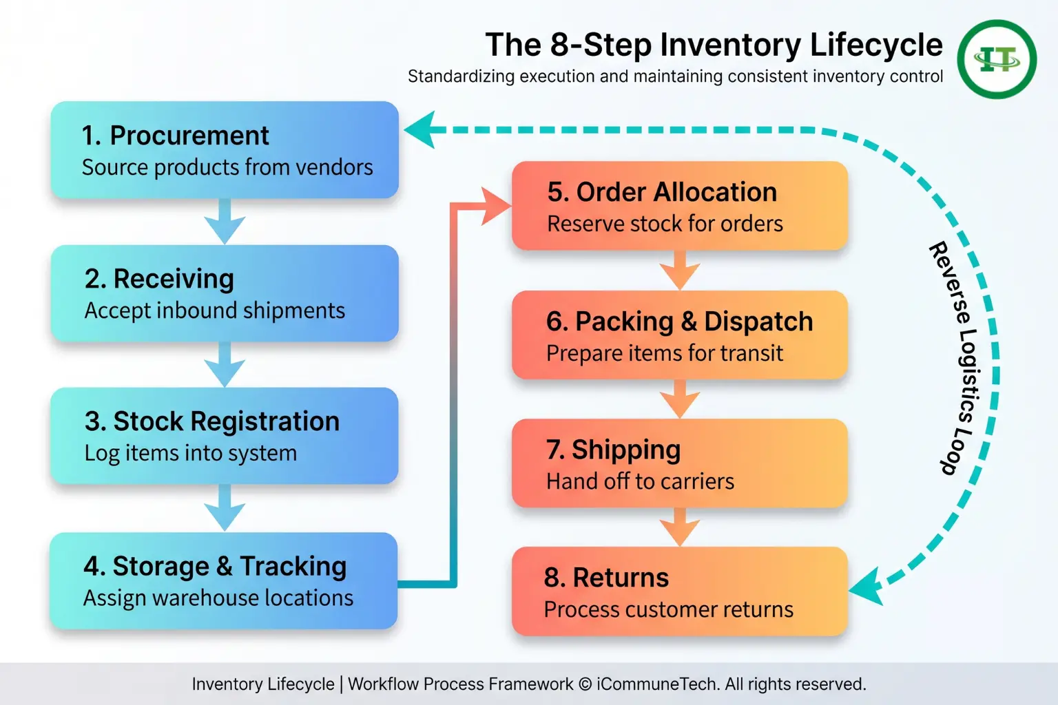 A two-column vertical flowchart detailing the 8-step inventory lifecycle from procurement to returns with a cyclical reverse logistics loop.