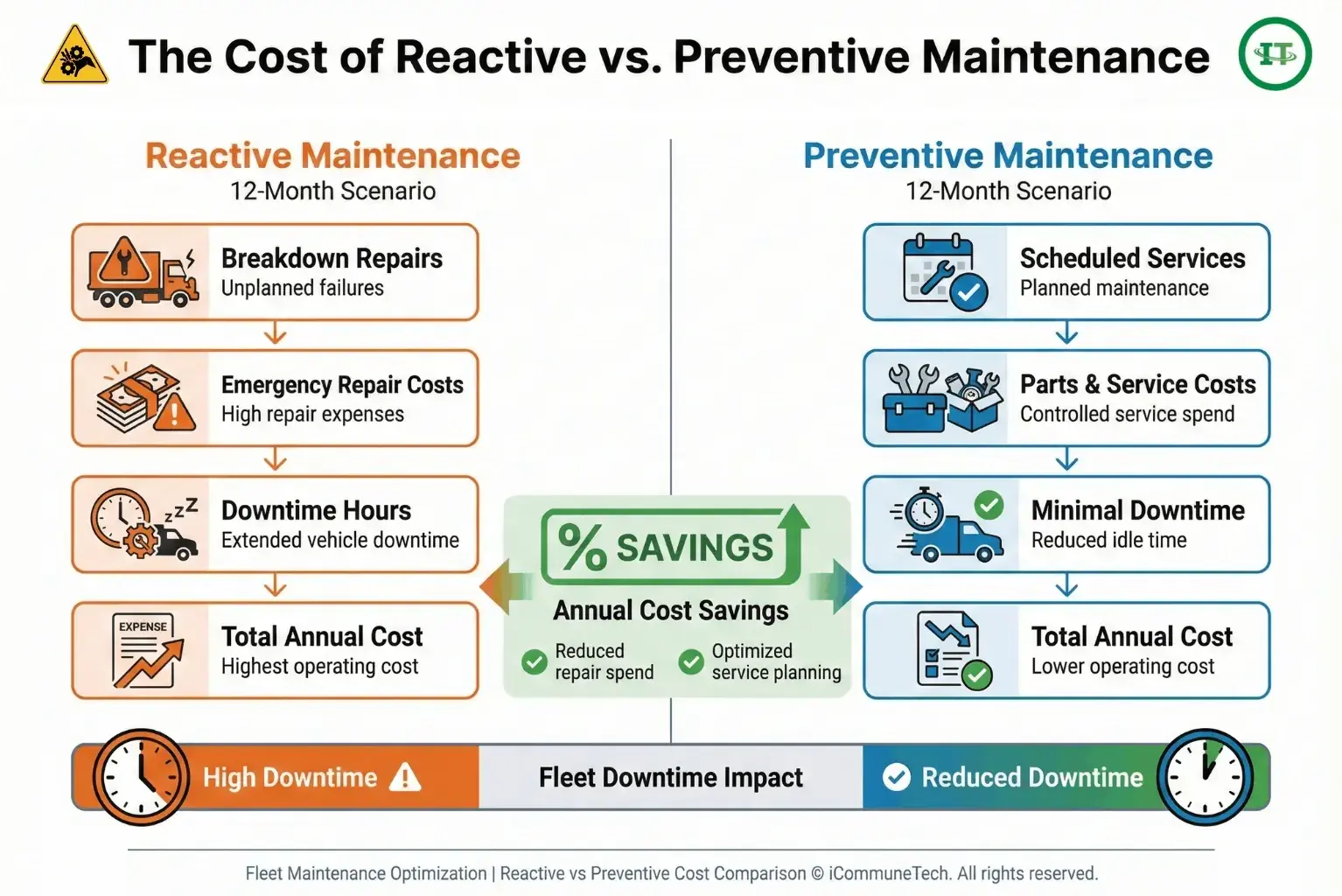 reactive vs preventive fleet maintenance cost comparison over 12 months