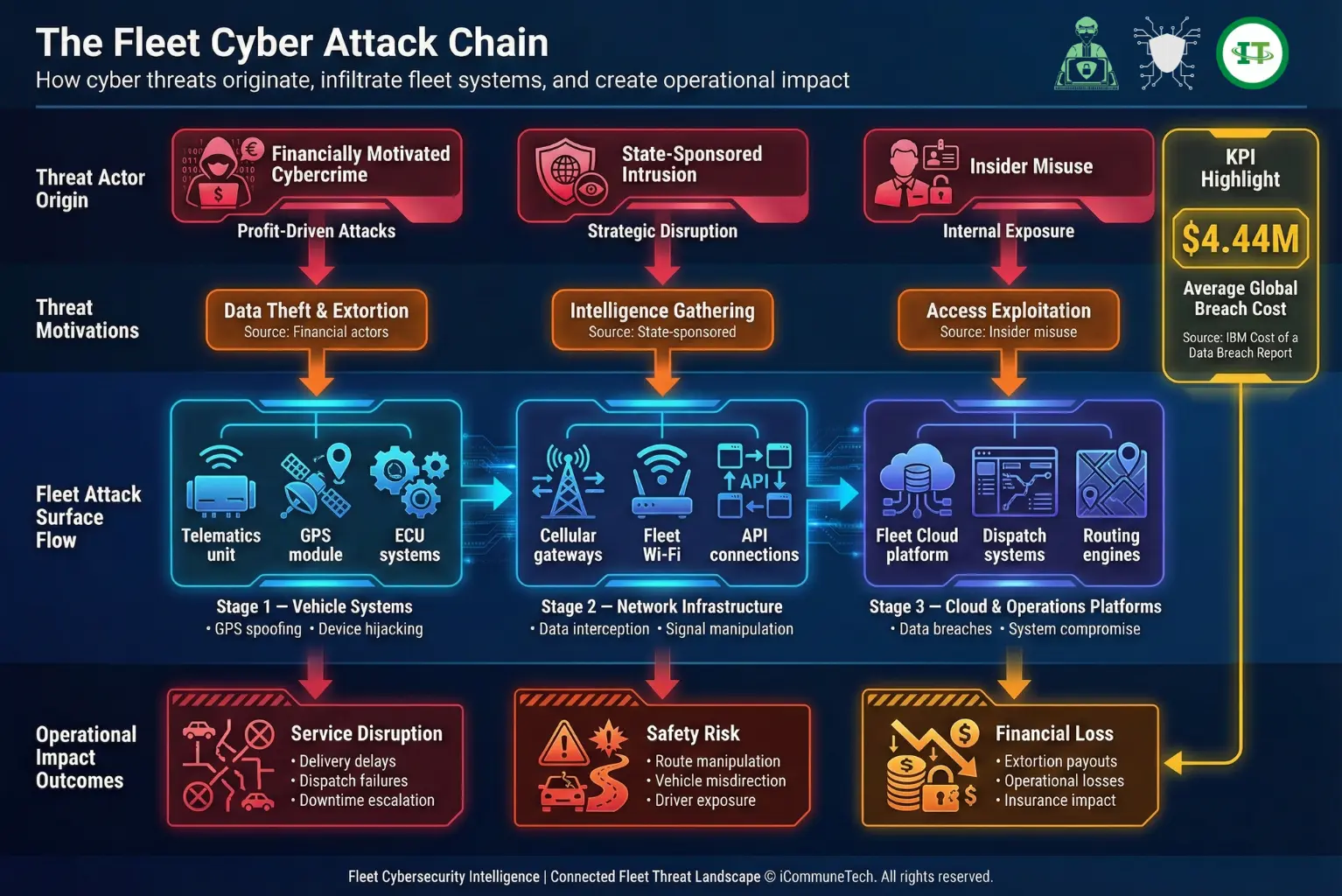 fleet cyber attack chain showing threat actors system intrusion and operational impact