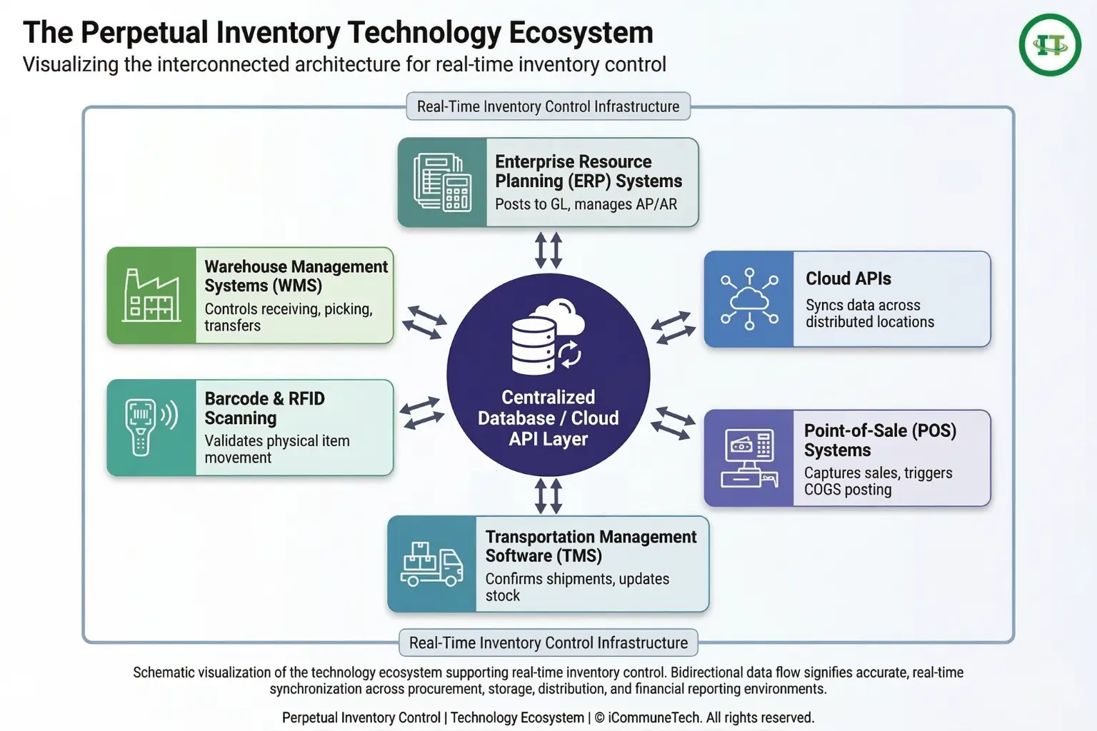 hub and spoke architecture diagram visualizing the perpetual inventory technology ecosystem with bidirectional data flow between central database and systems like pos erp wms and cloud apis