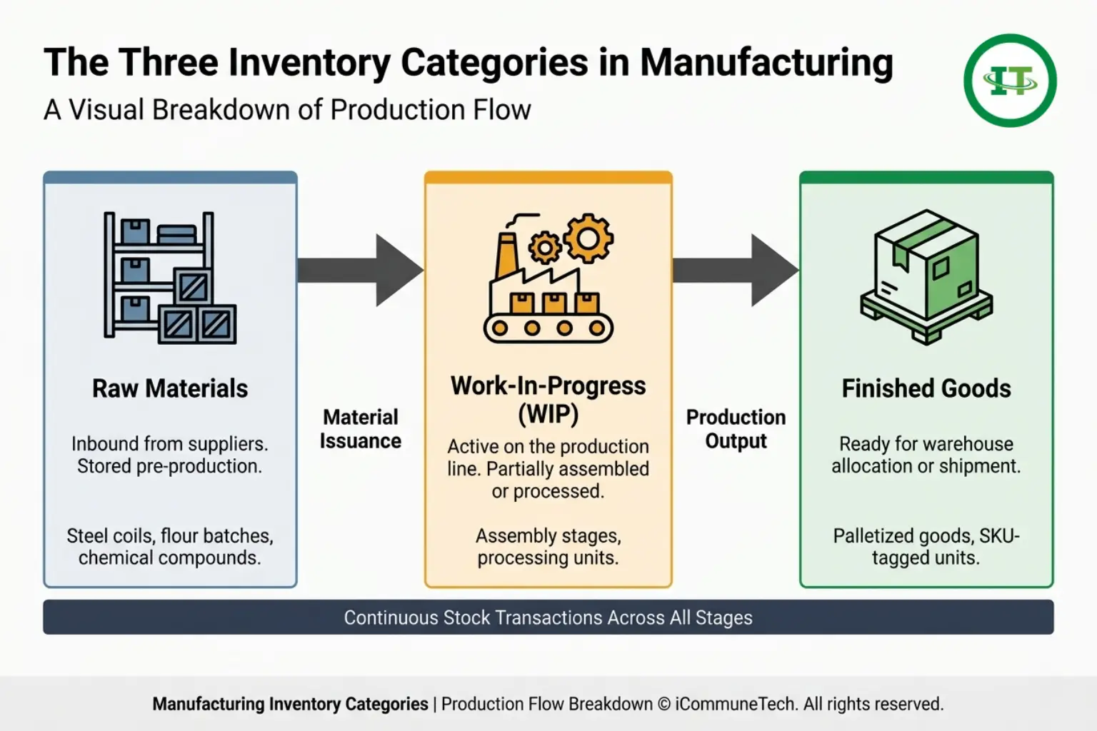 horizontal pipeline diagram showing raw materials moving to work in progress and finished goods with continuous stock transactions across all manufacturing stages