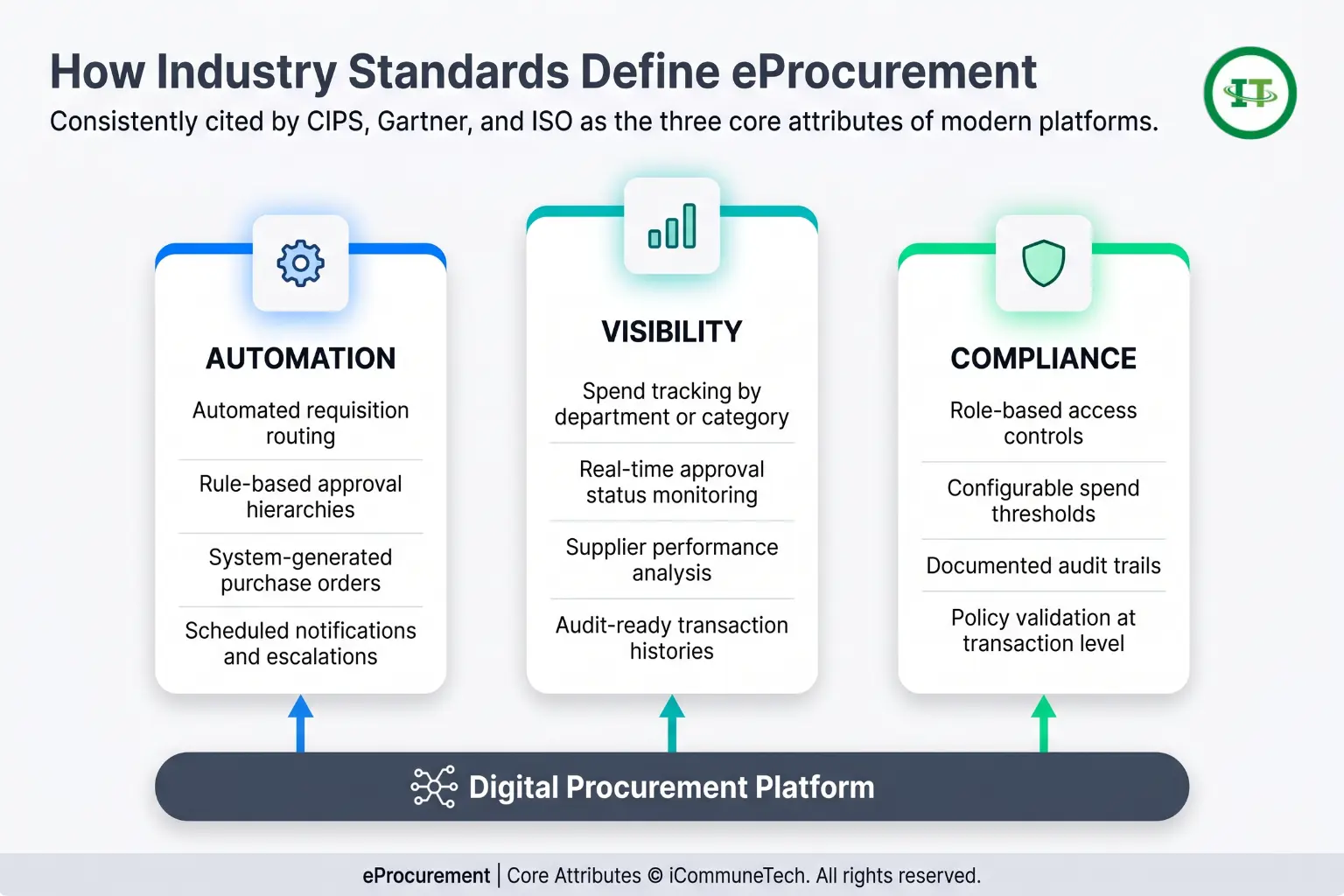 A modern SaaS dashboard infographic displaying the three core pillars of eProcurement—Automation, Visibility, and Compliance—anchored to a unified digital platform.