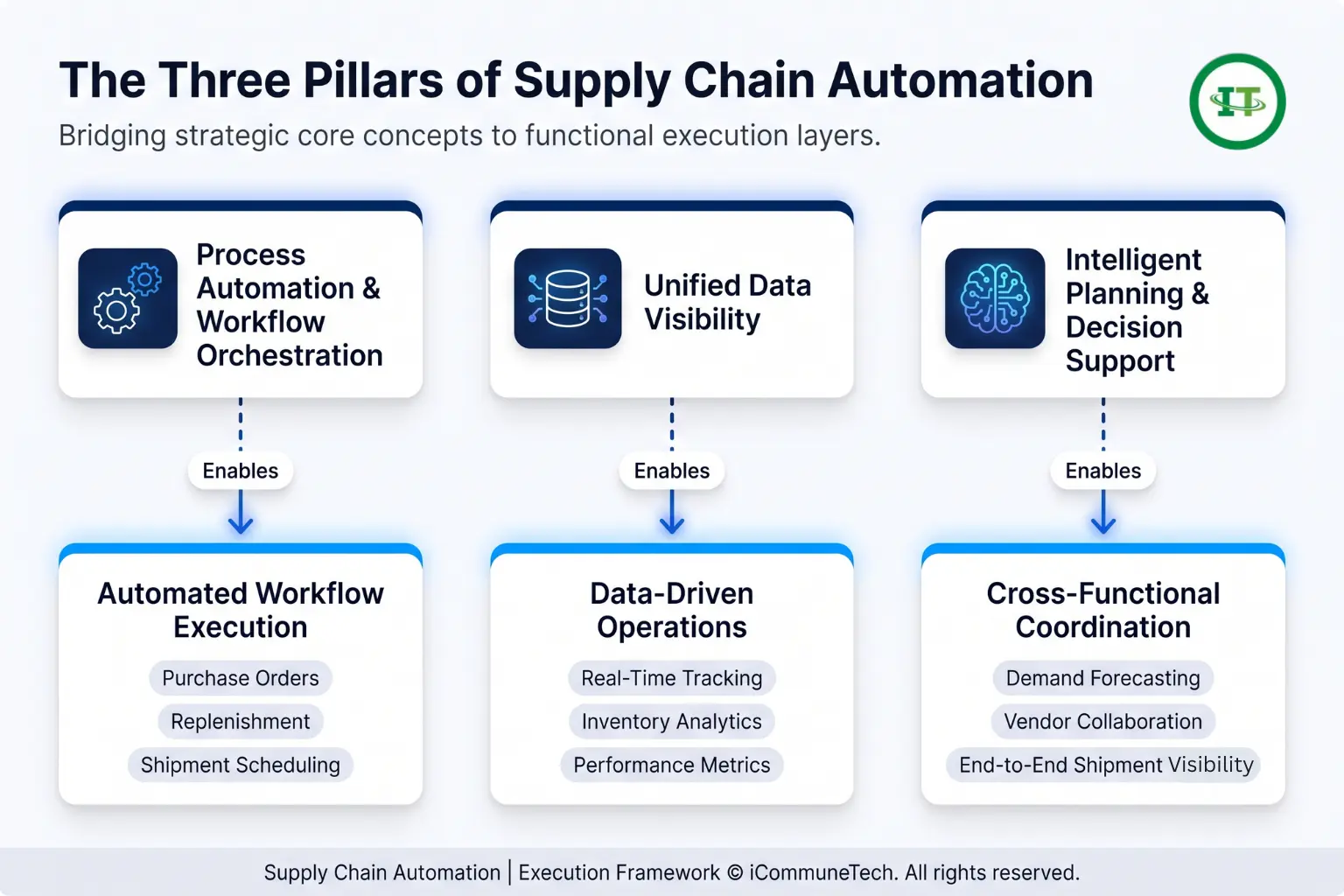 A modern SaaS infographic mapping supply chain automation concepts—process, visibility, and planning—to their functional execution layers.