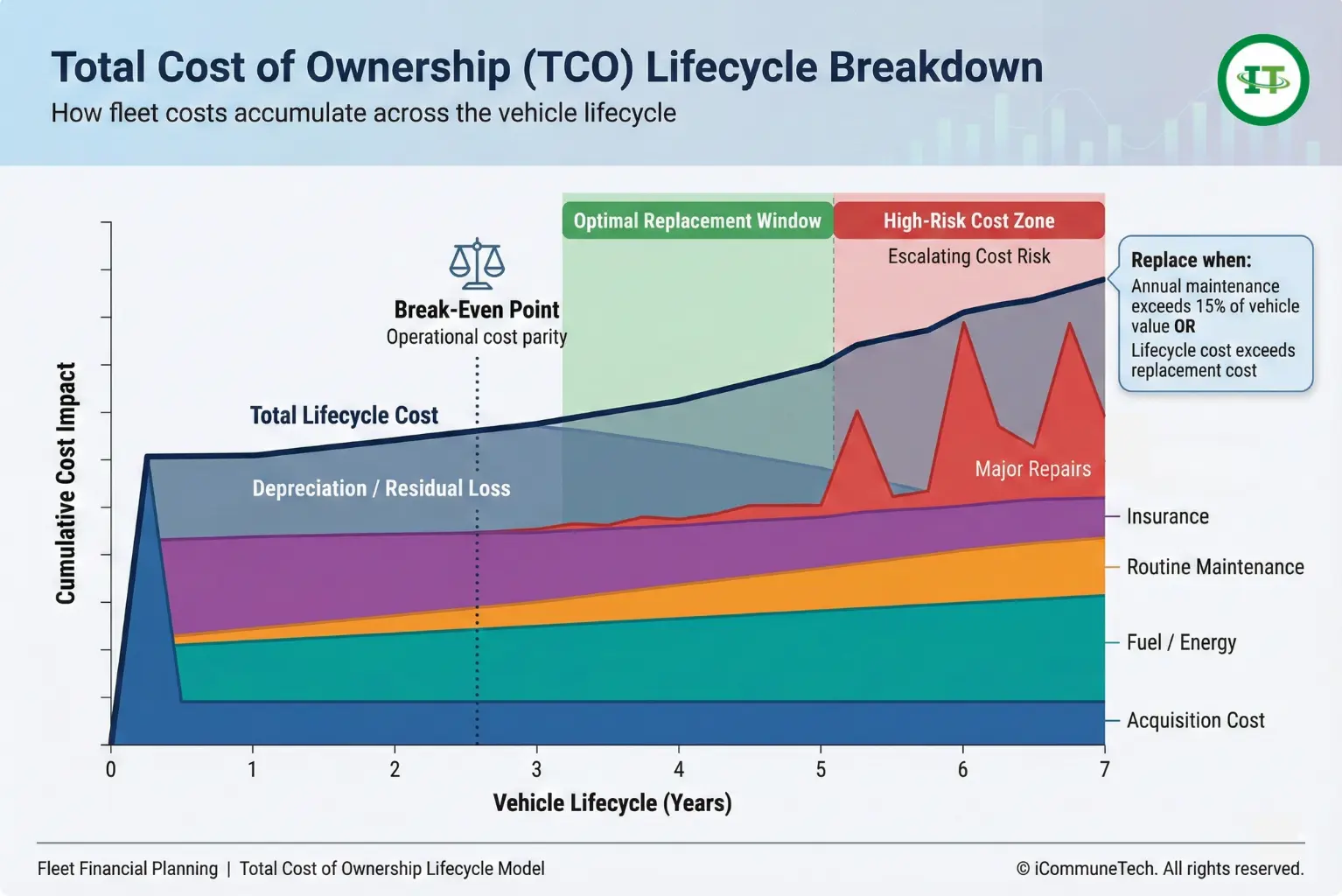 fleet vehicle total cost of ownership lifecycle chart showing replacement timing