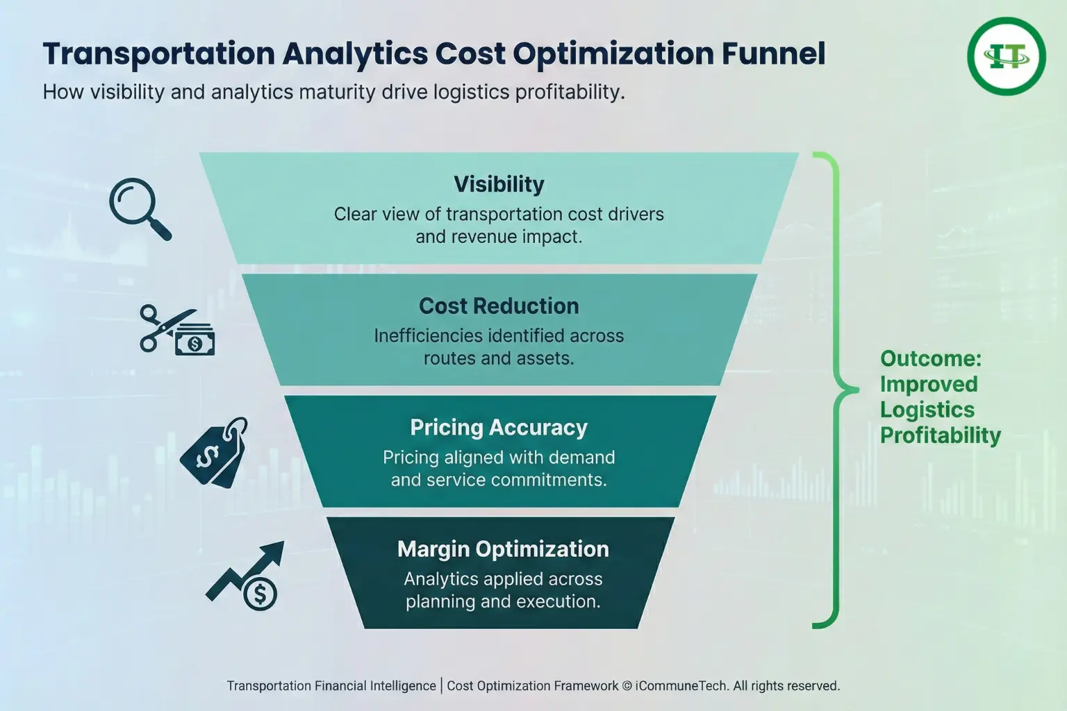 transportation analytics cost optimization funnel improving logistics profitability