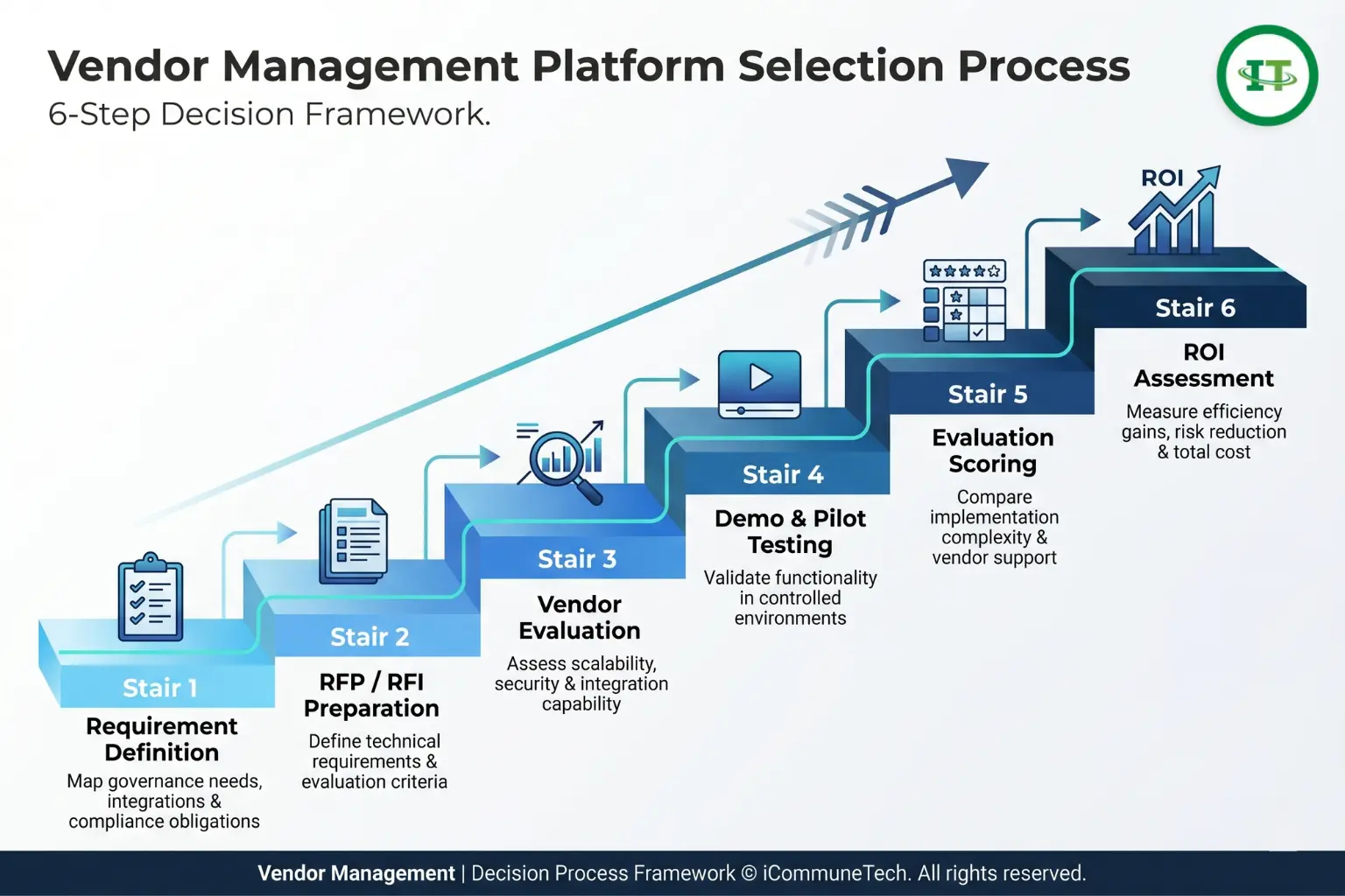 infographic showing vendor management platform selection framework decision process on ascending staircase with gradients.