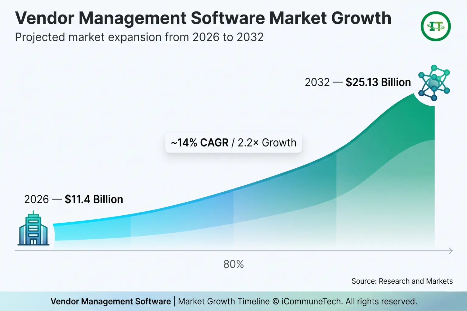 Chart showing vendor management software market growth from $11.4B in 2026 to $25.13B by 2032 at ~14% CAGR.