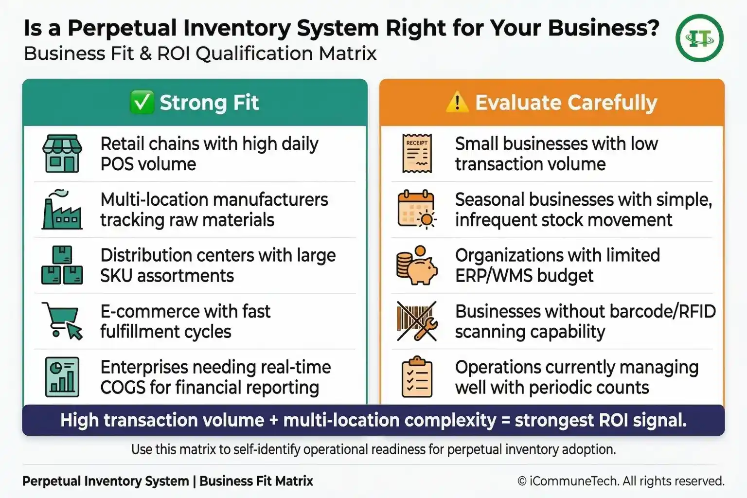 two column business fit matrix comparing strong fit versus evaluate carefully for perpetual inventory system adoption including a bottom roi signal strip