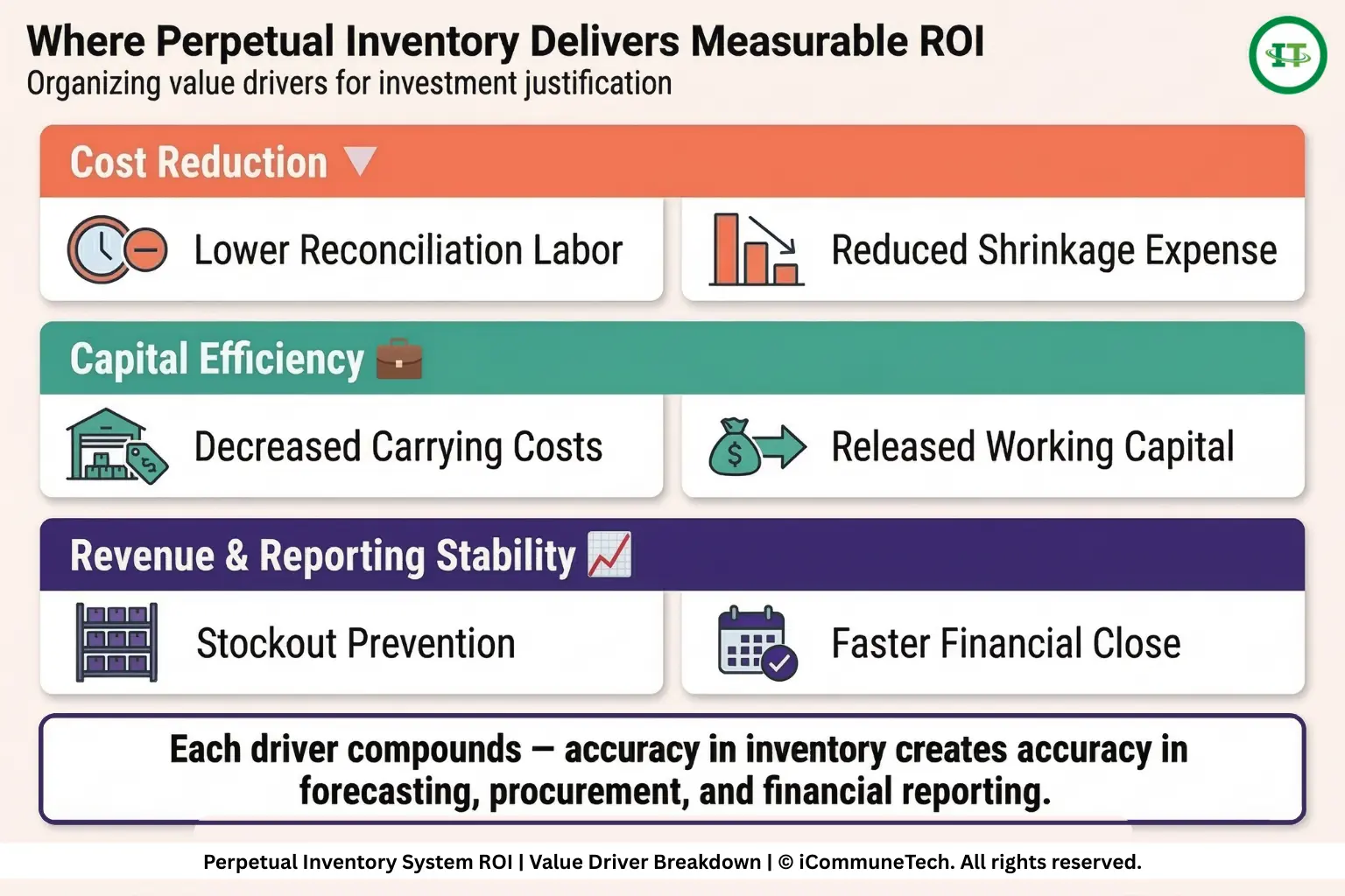 categorized 3x2 icon grid infographic organizing perpetual inventory roi value drivers by cost reduction capital efficiency and revenue stability including specific icons and title cards for each driver and a bottom summary strip