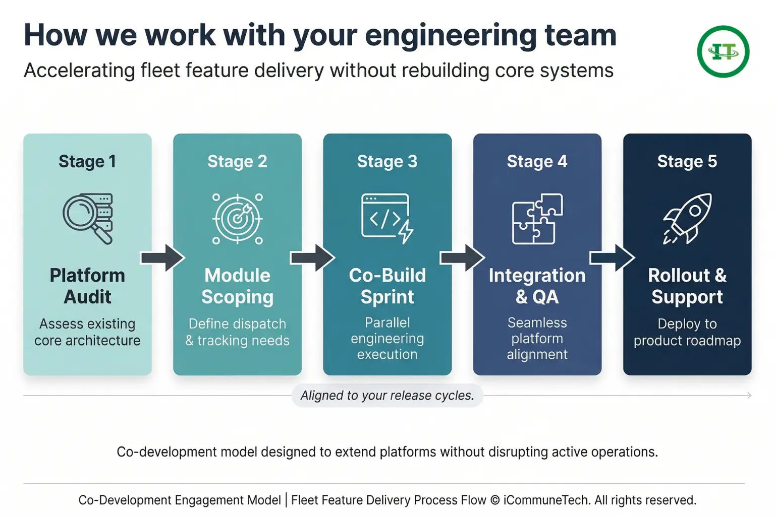 left to right horizontal process flow diagram showing the 5 stage co development engagement model from platform audit to rollout and support for fleet management software