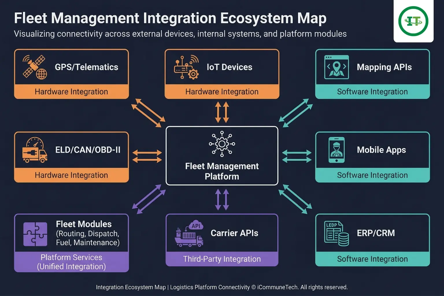 1:1 square infographic of a circular wheel diagram with nine teal and navy alternating segments, each showing an icon and short title for ROI benefits like cost optimization and compliance, with three conceptual data callouts outside the wheel