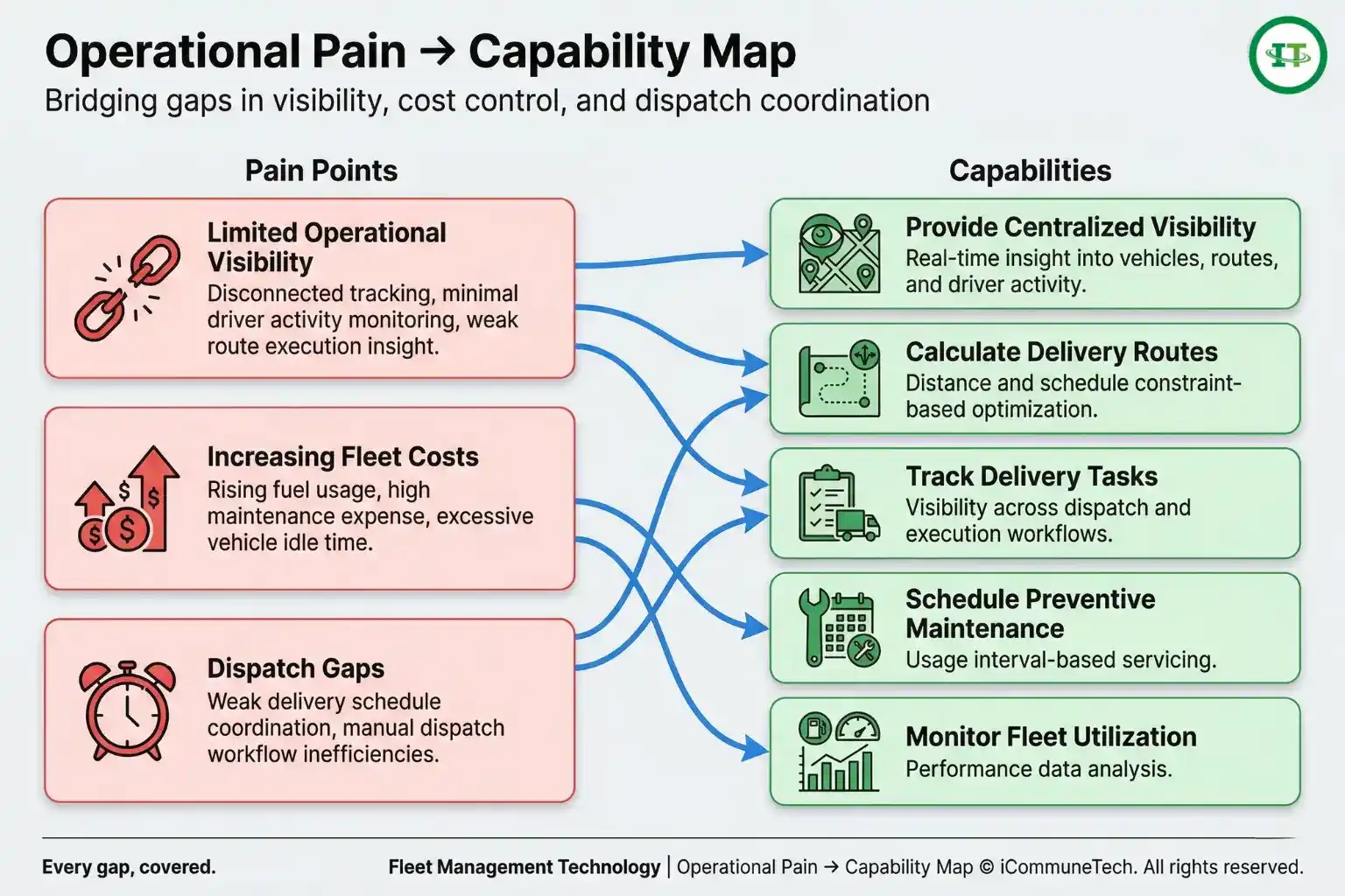two column infographic map bridging fleet operational pain points with corresponding capabilities using curved arrows in a transportation technology context