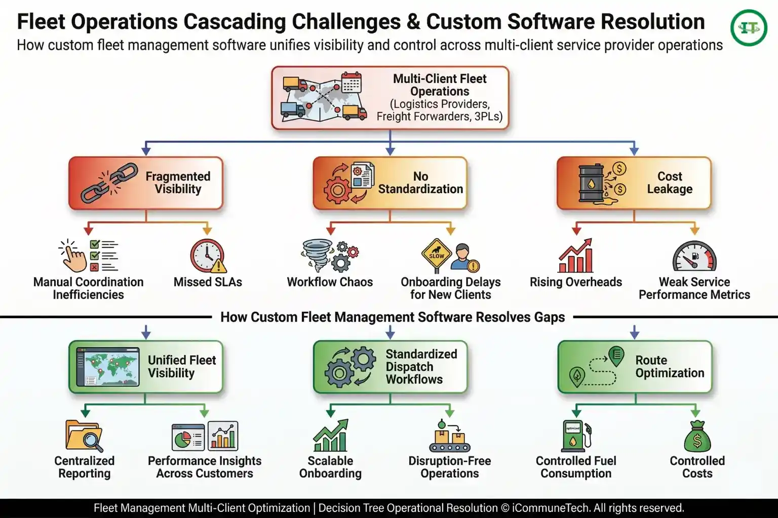 top down decision tree infographic showing multi client fleet operations cascading problem branches like fragmented visibility and cost leakage in red with a green mirrored resolution layer showing unified visibility and optimized routing solutions for a custom fleet software scenario