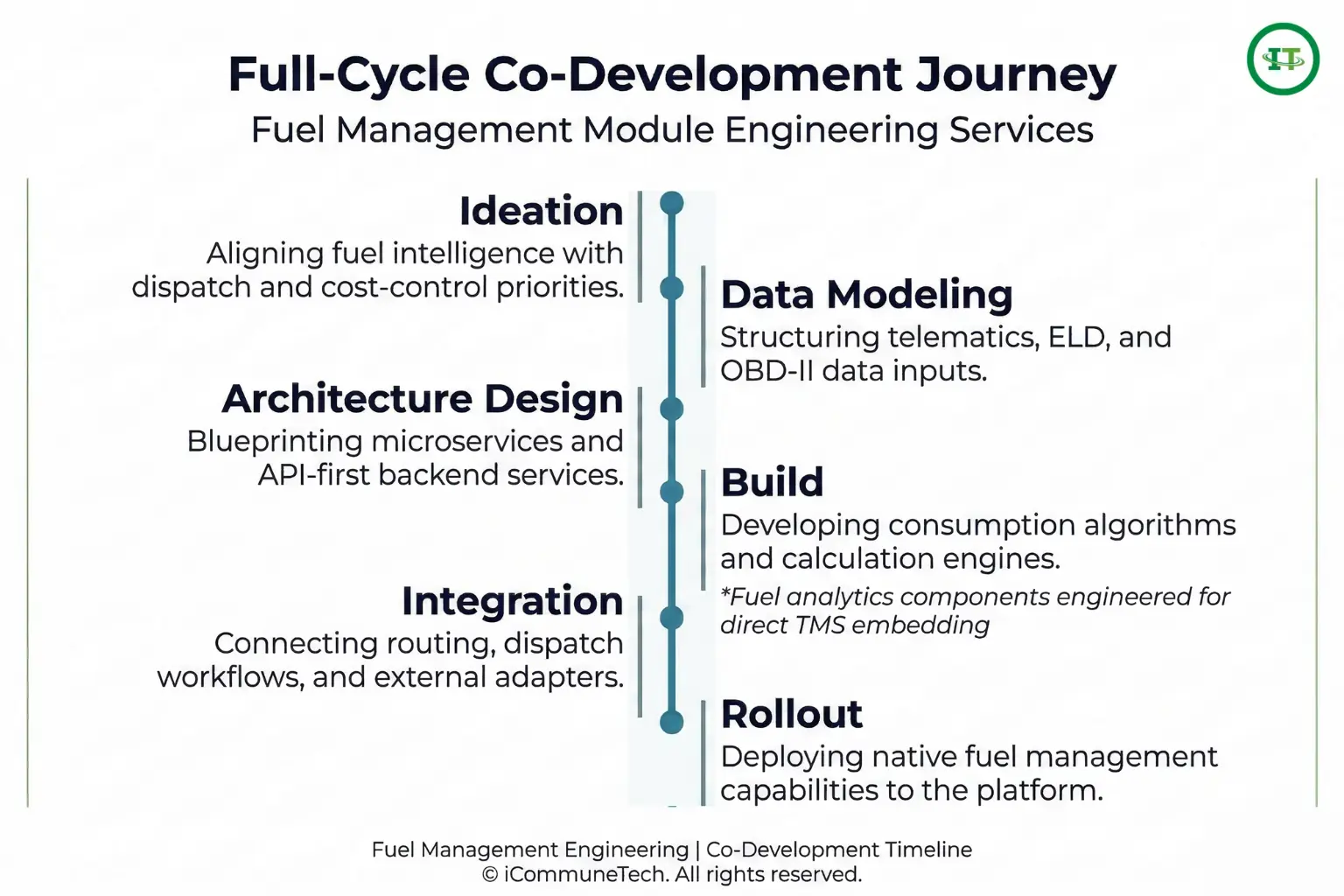 vertical step by step typographic timeline showing the full cycle co development journey from ideation and data modeling to build integration and rollout for fuel management modules