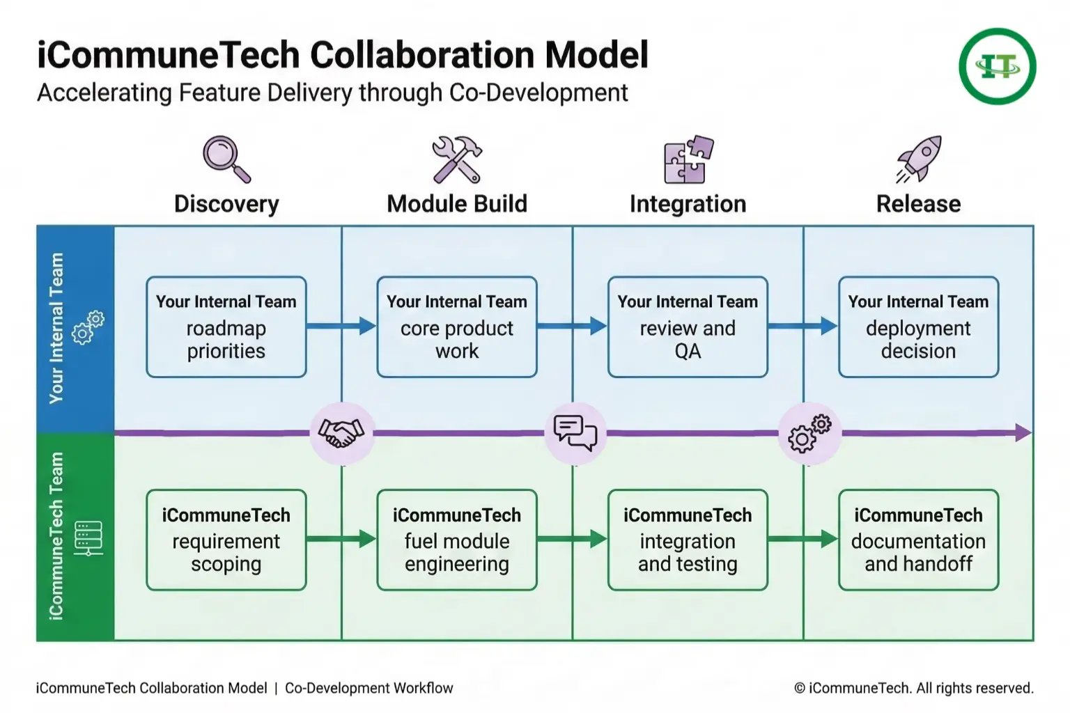 icommunetech collaboration model flow diagram showing swimlanes for internal product team and icommunetech engineering with phases for discovery module build integration and release outlining concrete ownership and handoff points in extended engineering cooperation.