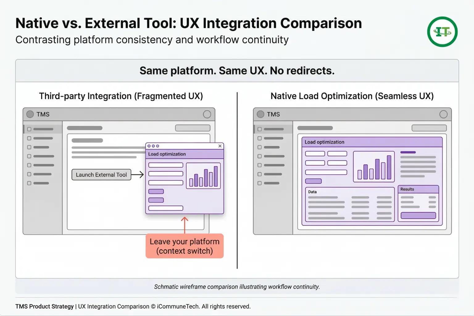 side by side wireframe mockup comparing fragmented third party load optimization integration with popups vs seamless embedded native load optimization ux
