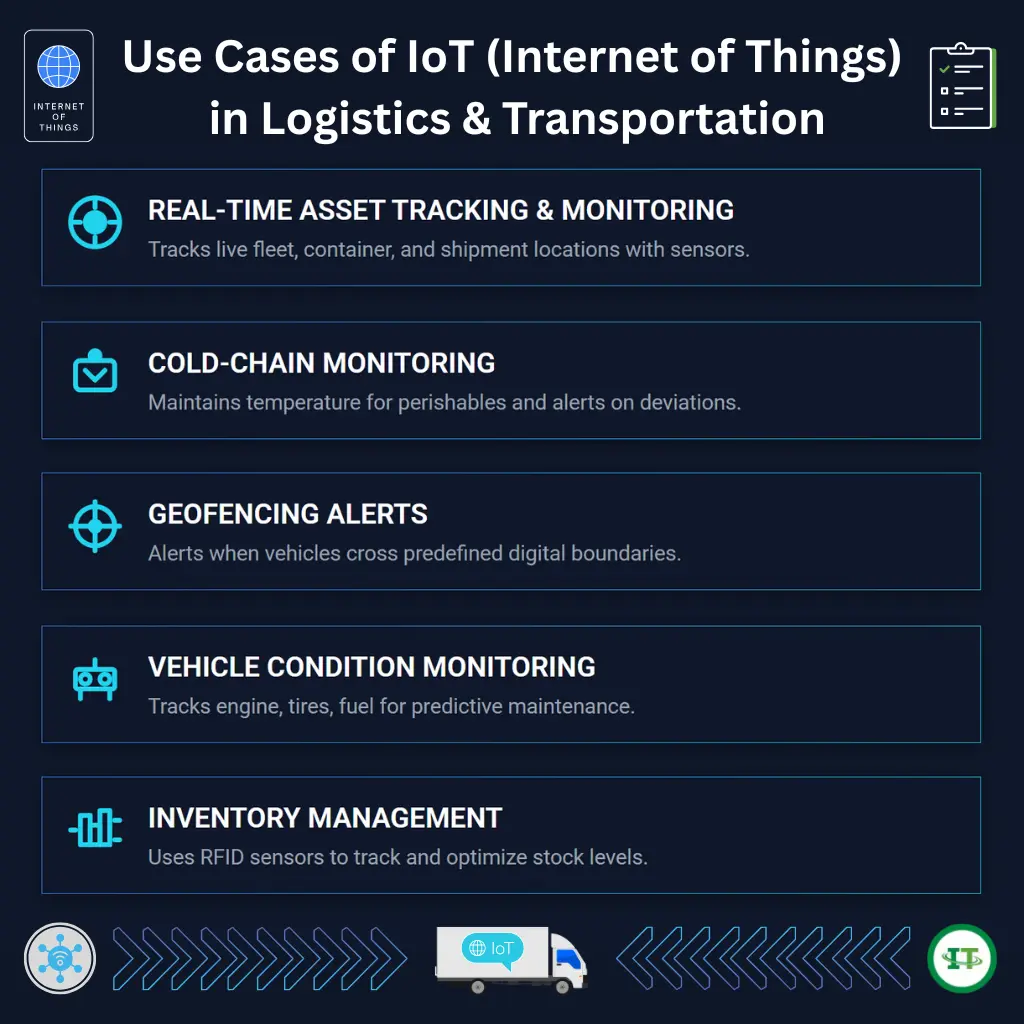 Five key IoT applications in logistics and transportation: real-time tracking, cold-chain monitoring, geofencing, vehicle condition monitoring, and inventory management.