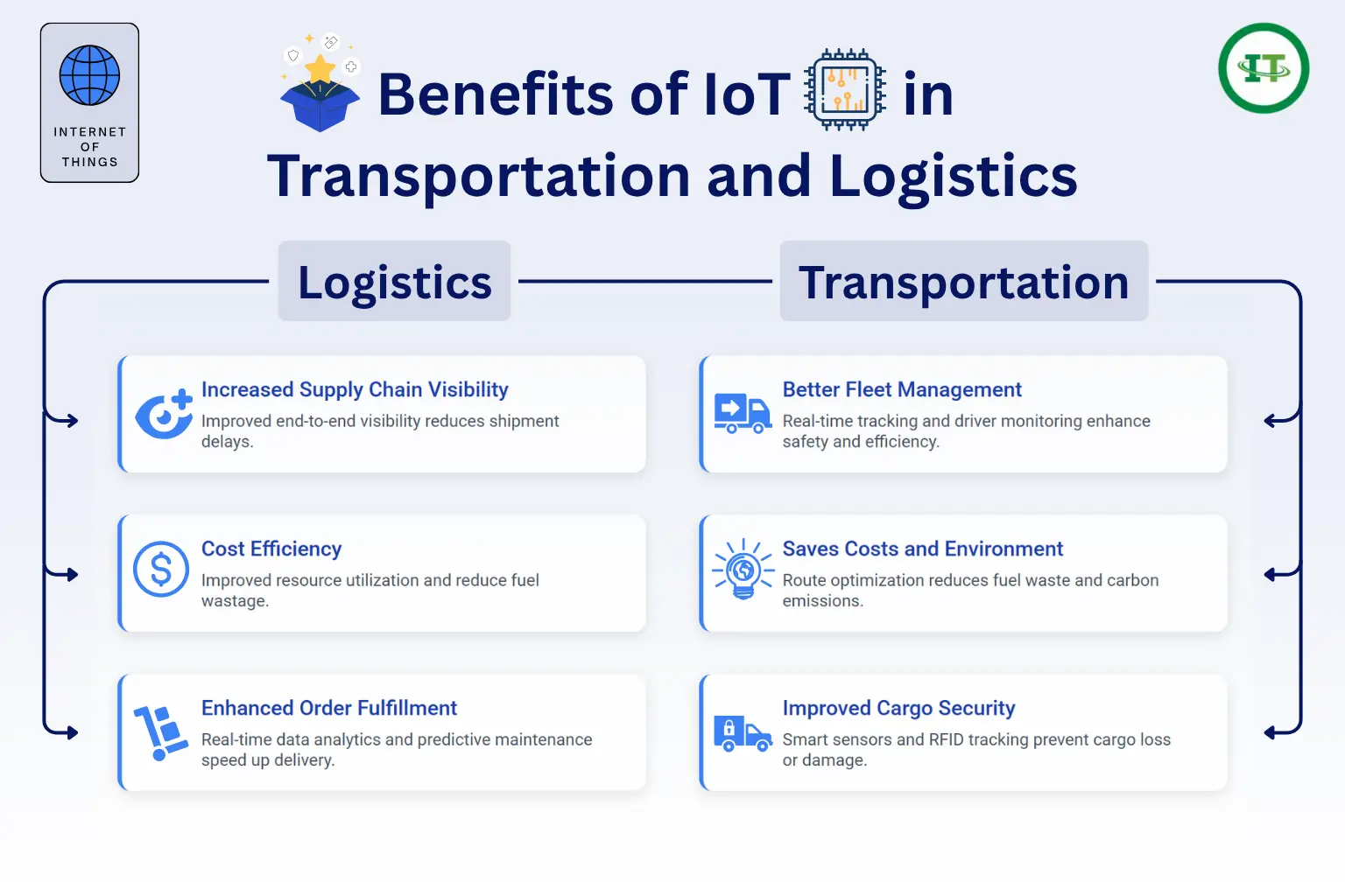 Explore the key benefits of IoT in logistics and transportation