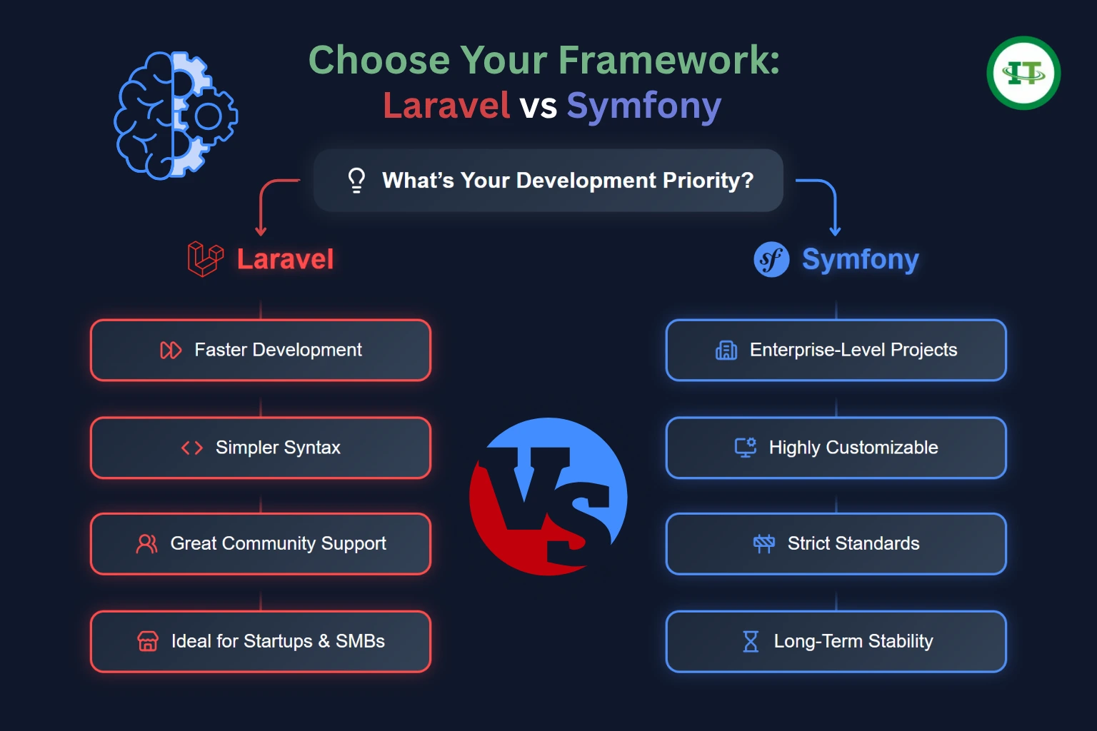 Flowchart comparing Laravel and Symfony frameworks, showing feature-based choices for developers deciding between the two.