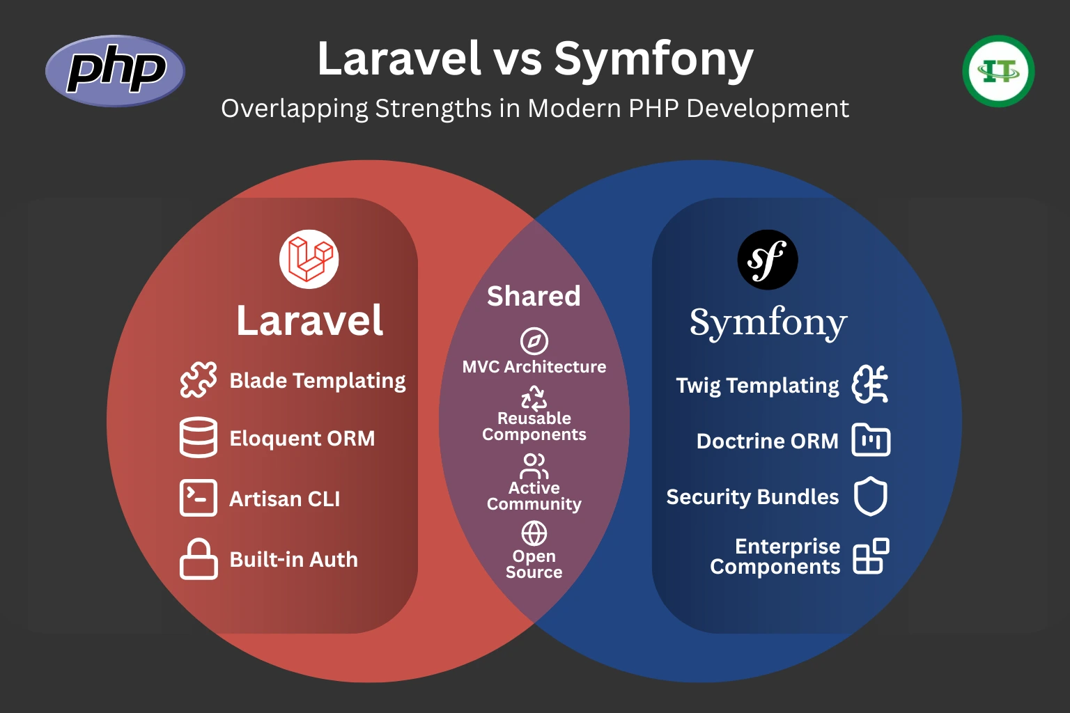 Venn diagram showing laravel vs symfony features in php framework comparison.
