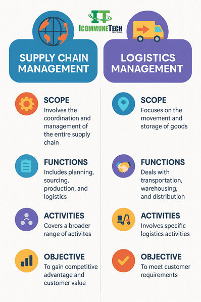 supply chain management vs. logistics management: difference in scope, functions, activities, and objective
